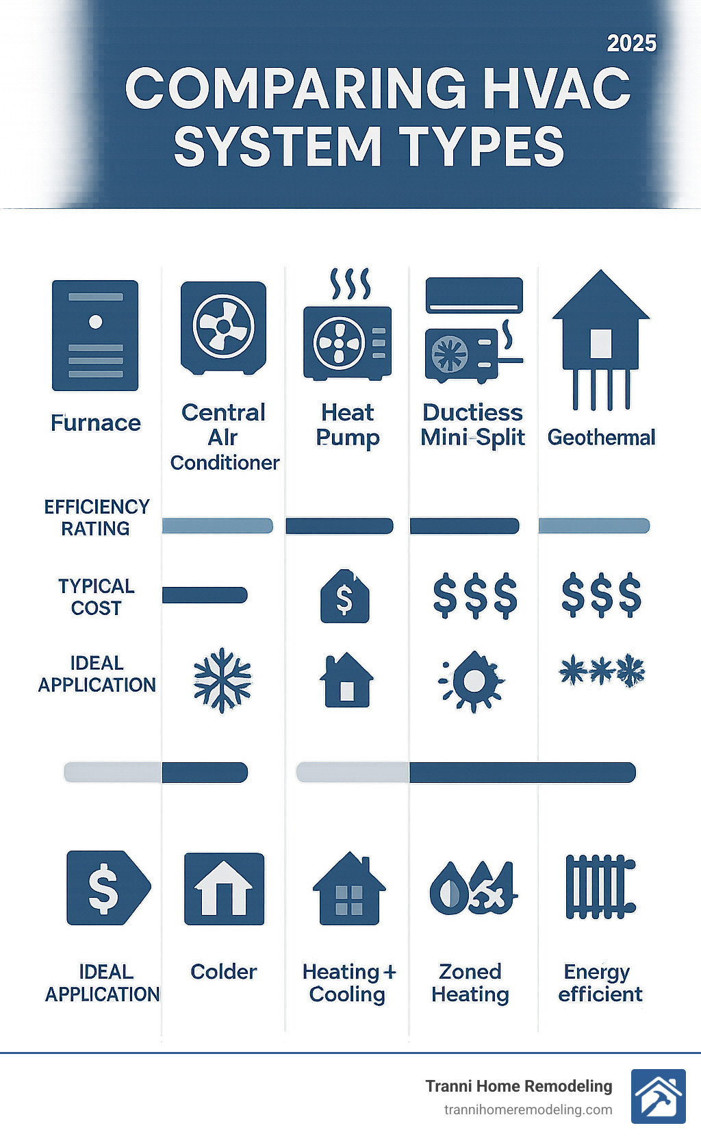 Infographic comparing HVAC system types and their efficiency ratings, typical costs, and ideal applications - HVAC installation and maintenance infographic 