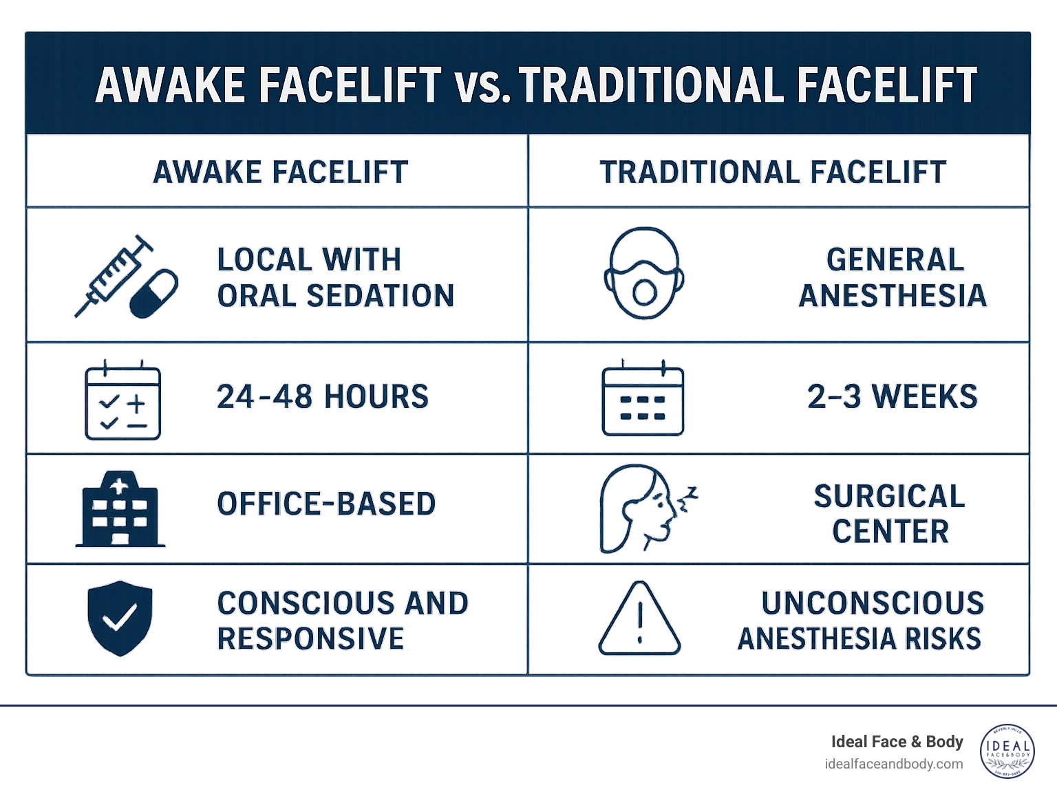 Infographic showing side-by-side comparison of Awake Facelift versus Traditional Facelift, highlighting differences in anesthesia type (local with oral sedation vs general anesthesia), recovery time (24-48 hours vs 2-3 weeks), procedure setting (office-based vs surgical center), patient awareness (conscious and responsive vs unconscious), and associated risks (reduced complications vs higher anesthesia risks) - Awake FaceLift infographic 