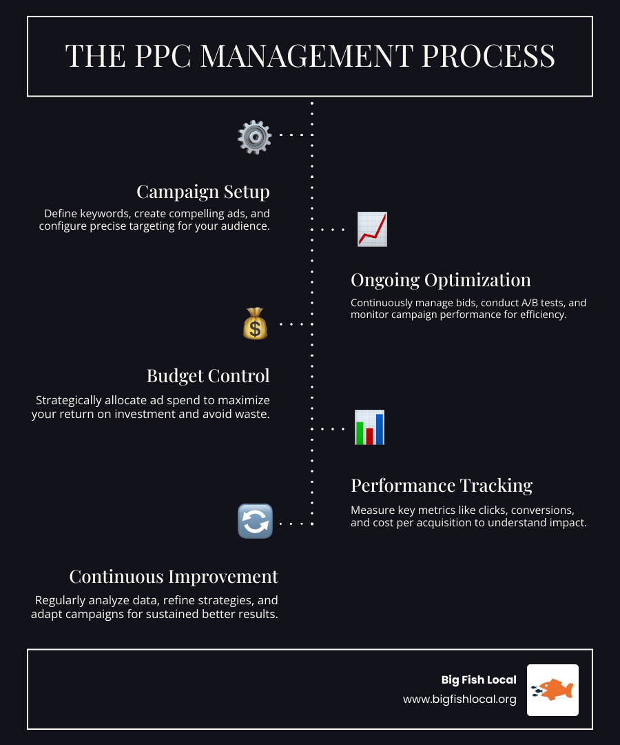 Infographic showing the PPC management process from research to optimization
