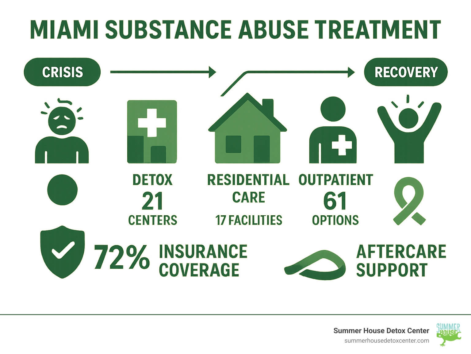 Comprehensive infographic showing the Miami substance abuse treatment journey from initial crisis through long-term recovery, including detox (21 centers), residential care (17 facilities), outpatient programs (61 options), insurance coverage rates, and aftercare support systems with icons and statistics - miami substance abuse treatment infographic 