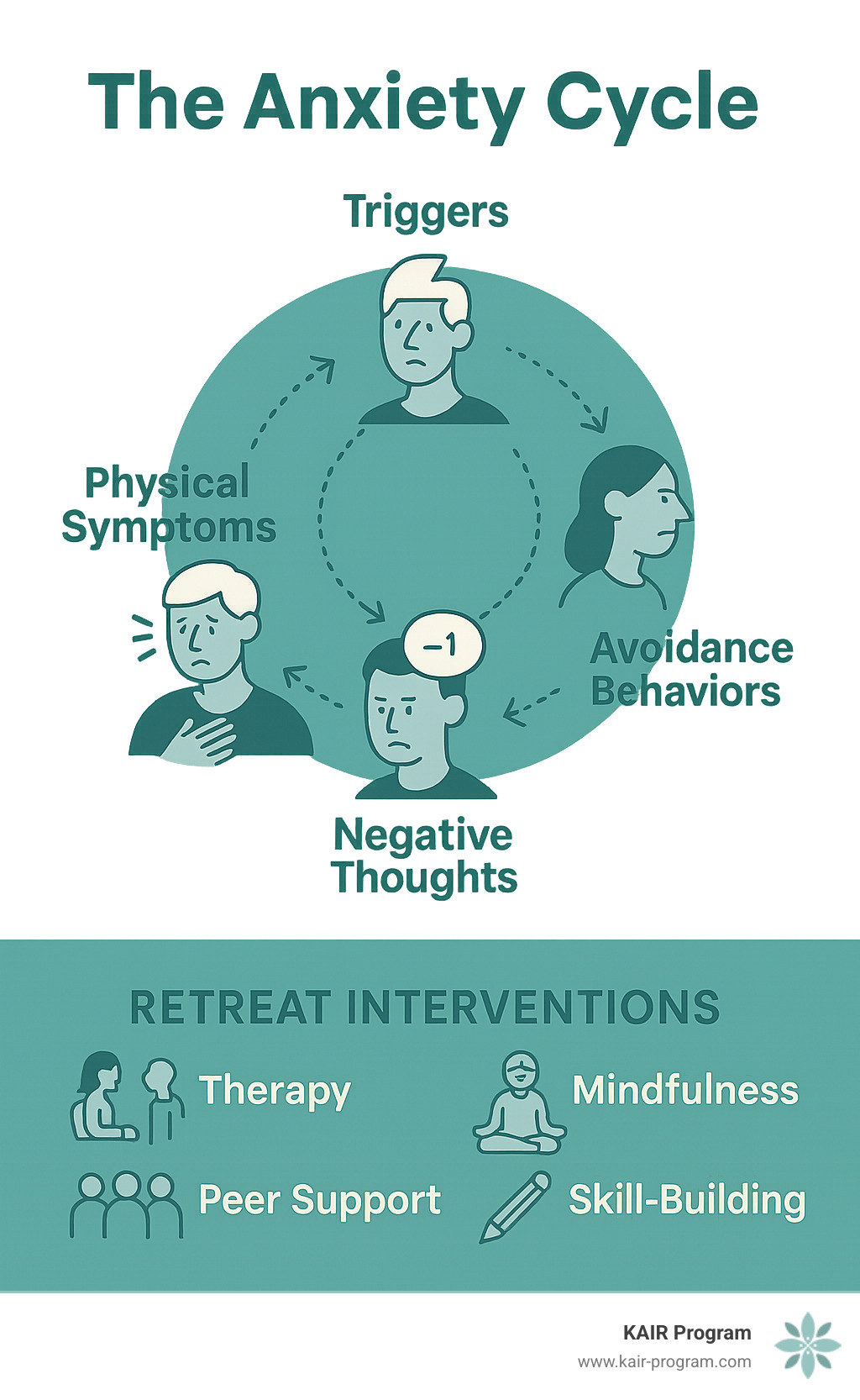 Infographic showing the anxiety cycle: triggers leading to physical symptoms, negative thoughts, and avoidance behaviors, with retreat interventions breaking each part of the cycle through therapy, mindfulness, peer support, and skill-building activities - Anxiety recovery retreat infographic 