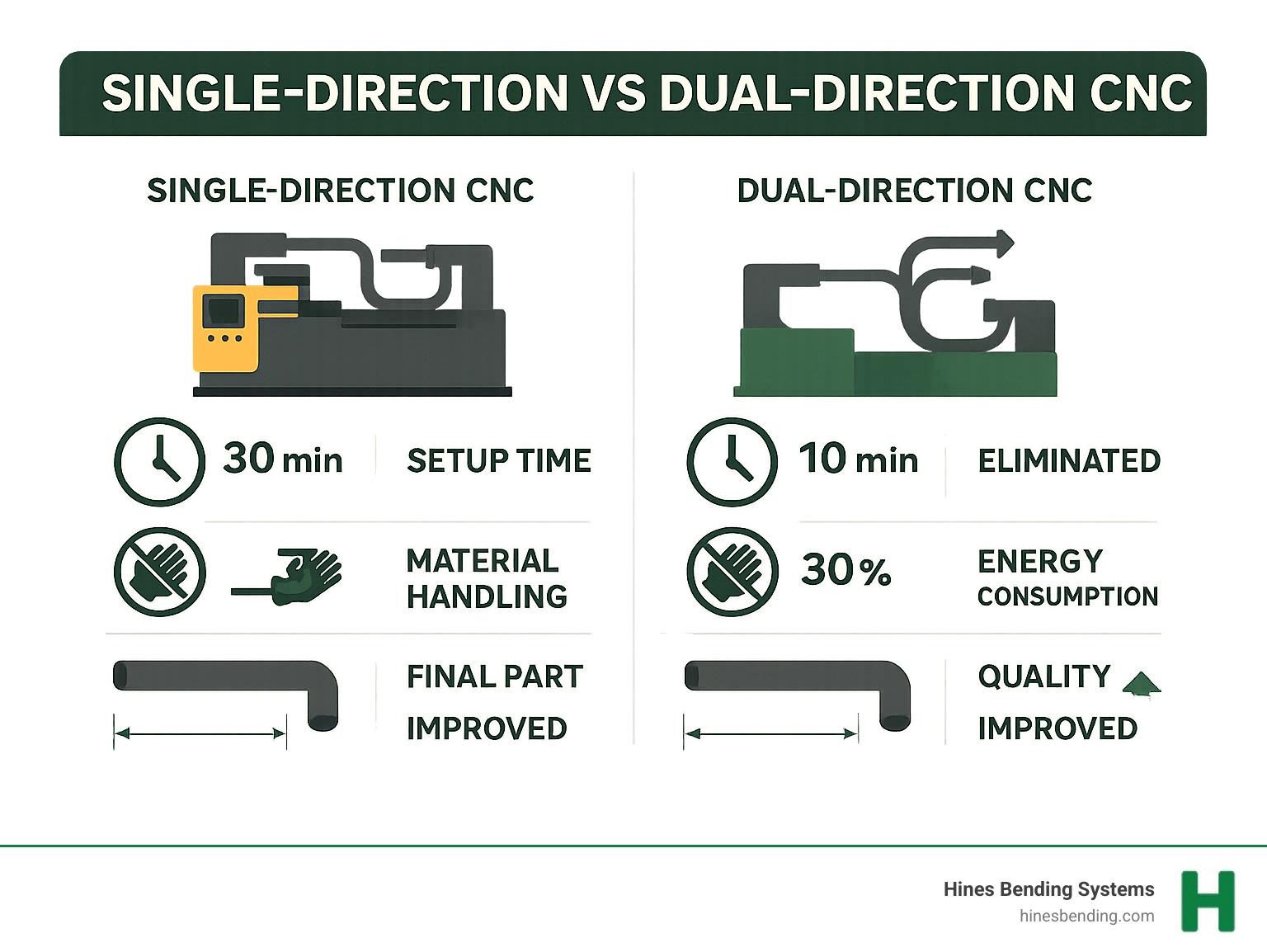 Comprehensive comparison showing single-direction vs dual-direction CNC tube bending workflow, featuring setup time reduction, material handling elimination, energy consumption differences, and final part quality improvements with specific metrics - right and left cnc tube bender infographic 
