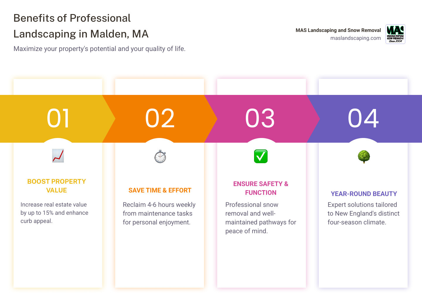 Comprehensive guide to landscaping services in Malden MA showing benefits including increased property value up to 15%, time savings of 4-6 hours per week, improved safety through professional snow removal, improved curb appeal, and year-round maintenance solutions for New England's four-season climate - Landscaping Malden MA infographic pillar-4-steps