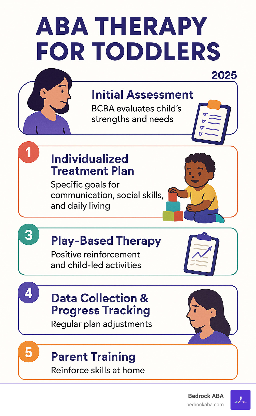 Infographic showing ABA therapy process for toddlers: 1) Initial Assessment by BCBA evaluates child's strengths and needs, 2) Individualized Treatment Plan created with specific goals for communication, social skills, and daily living, 3) Play-based therapy sessions with positive reinforcement and child-led activities, 4) Data collection and progress tracking with regular plan adjustments, 5) Parent training to reinforce skills at home - aba therapy for toddlers infographic 