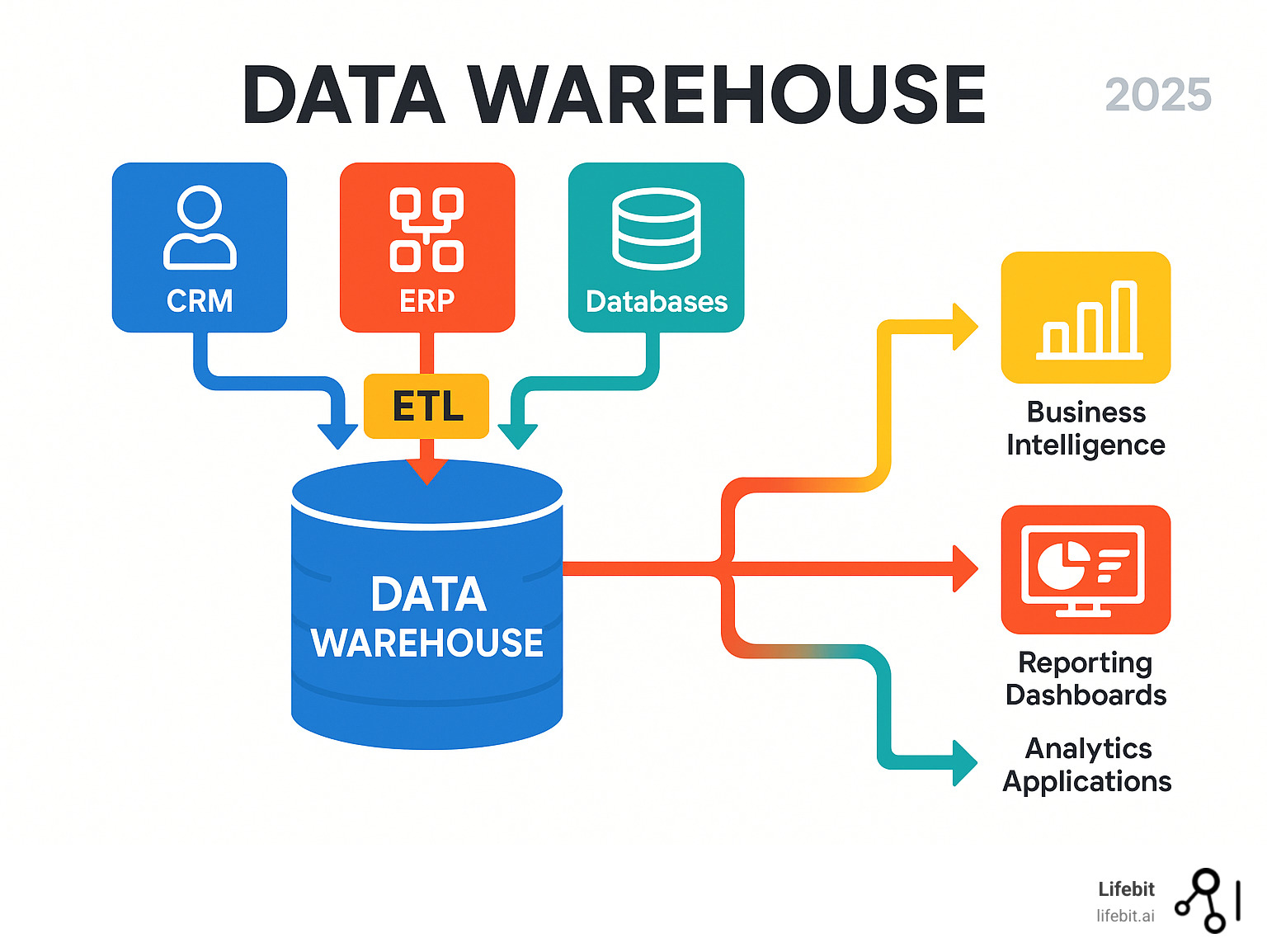 Infographic showing the flow of data from multiple operational systems (CRM, ERP, databases) through ETL processes into a centralized data warehouse, which then feeds into business intelligence tools, reporting dashboards, and analytics applications - data warehouses infographic 