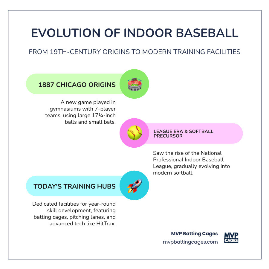 Comprehensive infographic showing the evolution of indoor baseball from 1887 Chicago gymnasium game with 7-player teams and 17-inch balls, progressing through the National Professional Indoor Baseball League era, to modern training facilities featuring batting cages, HitTrax technology, pitching machines, and climate-controlled environments - indoor baseball infographic infographic-line-3-steps-colors