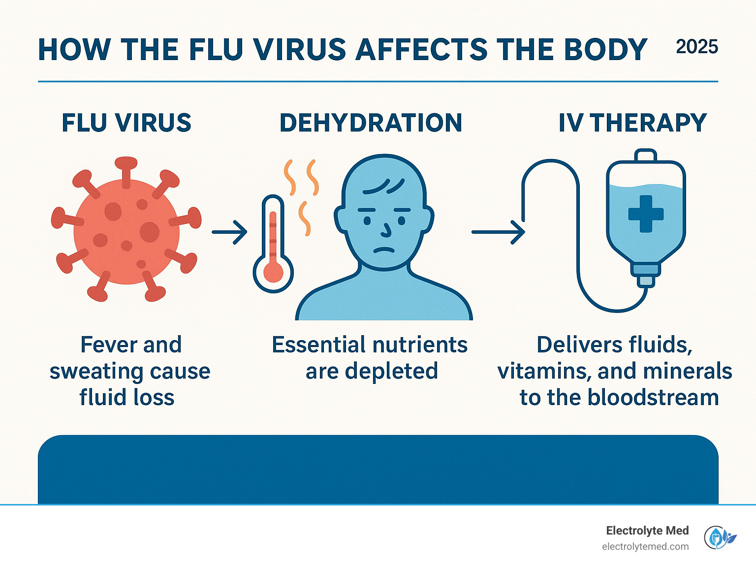 Detailed infographic showing how the flu virus attacks the body, causes dehydration through fever and sweating, depletes essential nutrients, and how IV therapy counteracts these effects by delivering fluids, vitamins, and minerals directly to the bloodstream - IV drip for flu infographic 