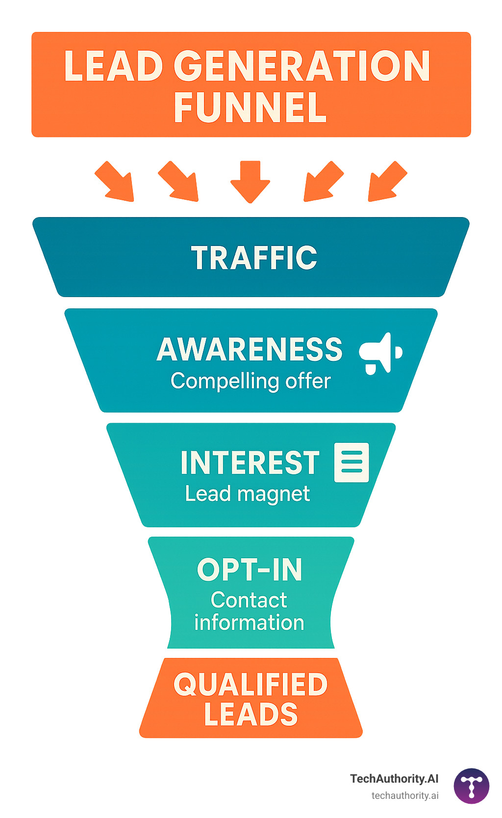 Detailed infographic showing the lead generation funnel process: Traffic enters at the top, moves through awareness stage with compelling offer, interest stage with lead magnet presentation, and opt-in stage where visitors exchange contact information for valuable content, resulting in qualified leads at the bottom - clickfunnels for lead generation infographic 