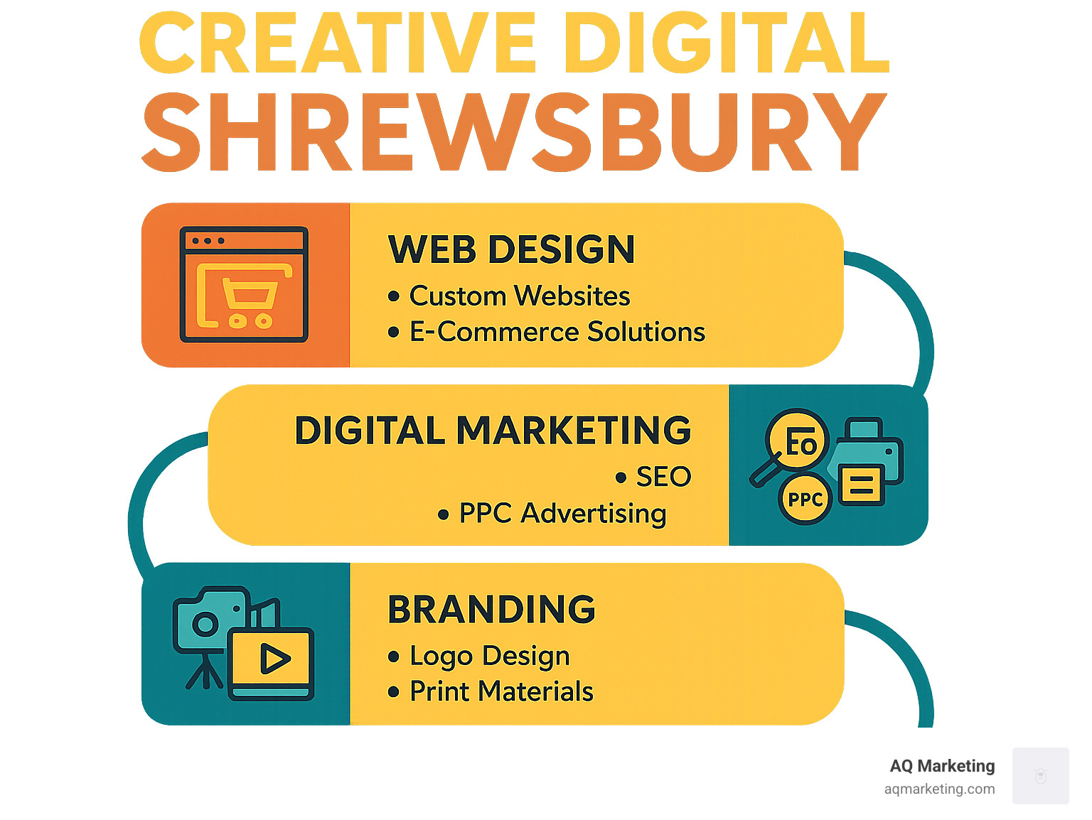 Comprehensive infographic showing the four key pillars of creative digital strategy in Shrewsbury: Web Design pillar featuring custom websites and e-commerce solutions, Digital Marketing pillar with SEO and PPC advertising icons, Branding pillar displaying logo design and print materials, and Content Creation pillar showcasing video production and animation elements, all connected by flowing lines representing integrated strategy - creative digital shrewsbury infographic 