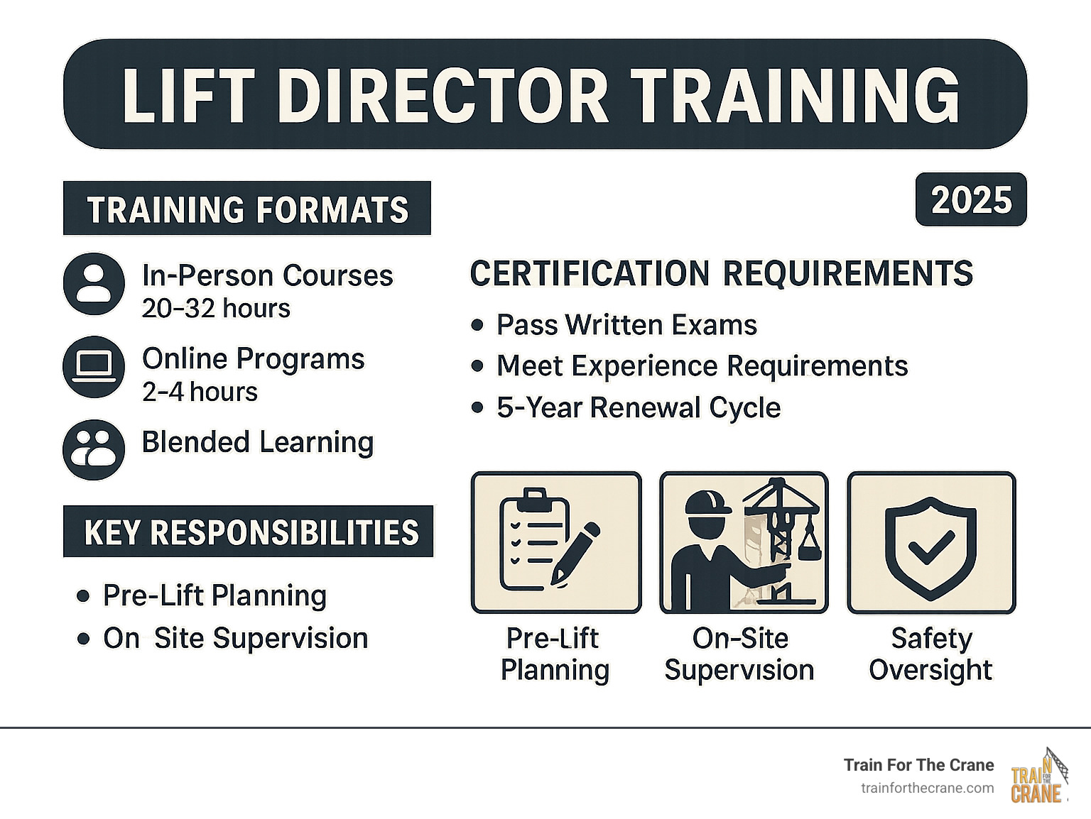 Comprehensive breakdown of lift director training requirements, certification pathways, course durations, and key responsibilities including pre-lift planning, on-site supervision, and safety oversight across different training providers nationwide - lift director training infographic 