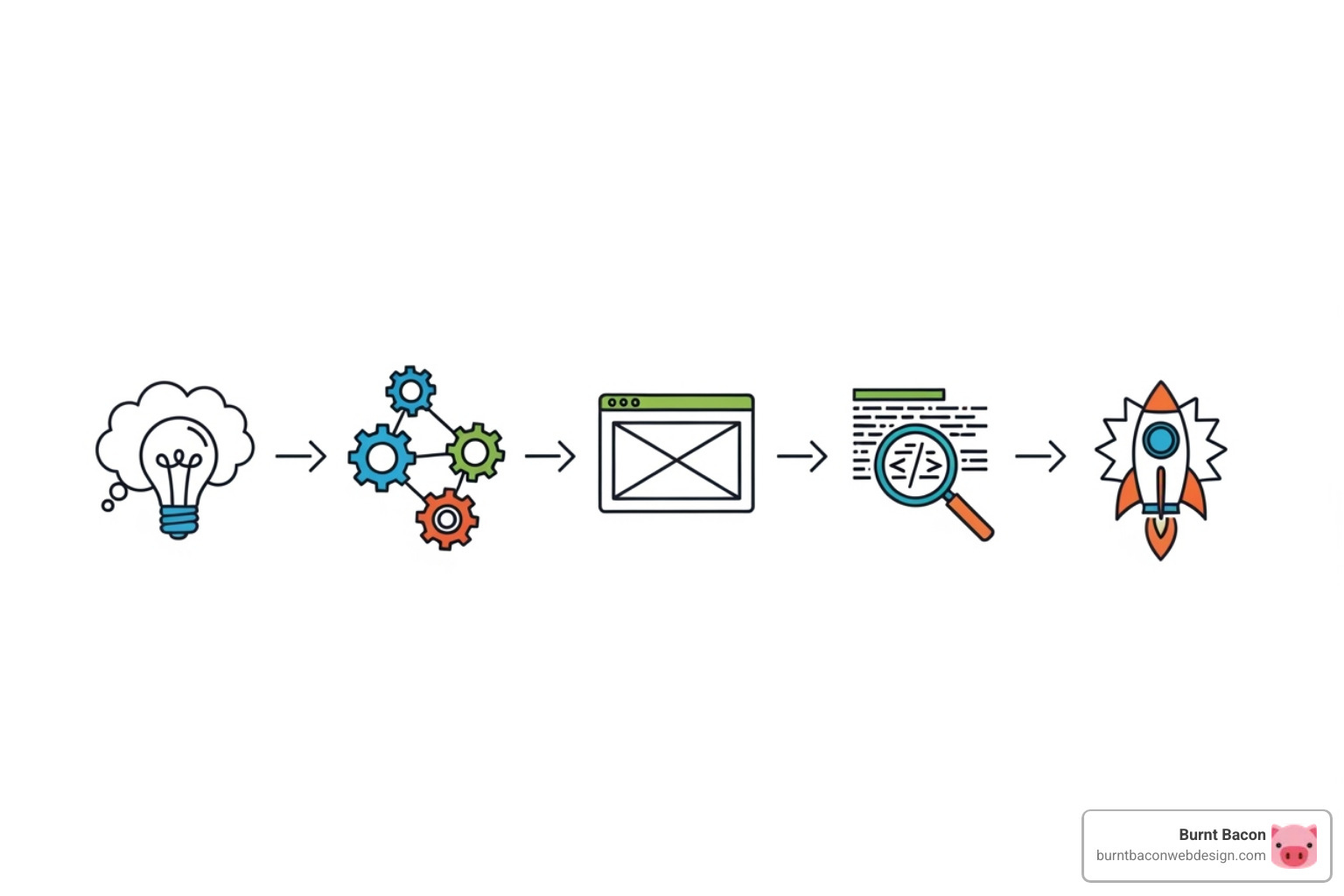 Flowchart illustrating the 5 stages of a web design project - ecommerce website design utah Flowchart illustrating the 5 stages of a web design project - ecommerce website design utah