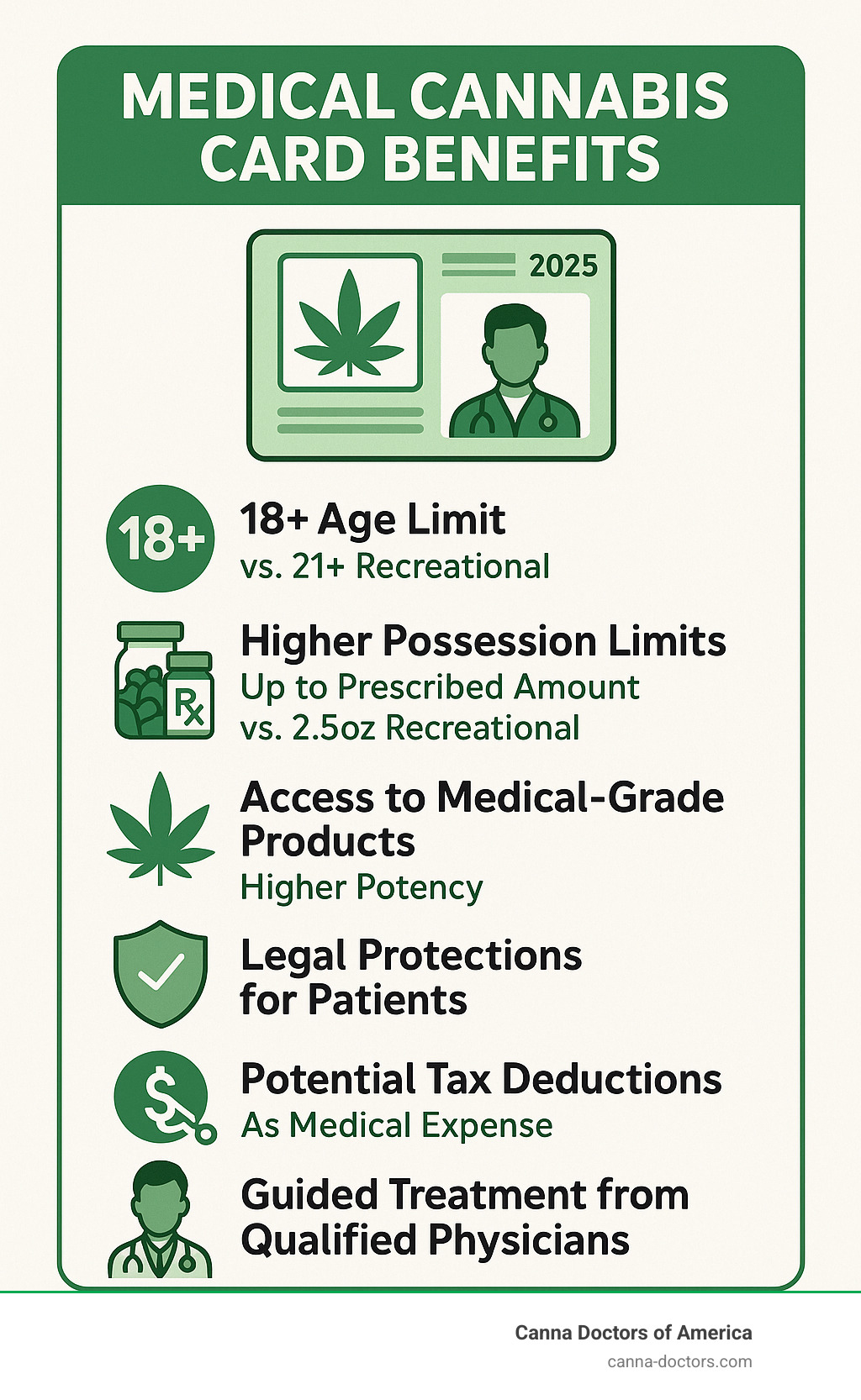 Infographic showing medical cannabis card benefits: 18+ age limit vs 21+ recreational, higher possession limits up to prescribed amount vs 2.5oz recreational, access to medical-grade products with higher potency, legal protections for patients, potential tax deductions as medical expense, and guided treatment from qualified physicians - medical cannabis doctor recommendation infographic 