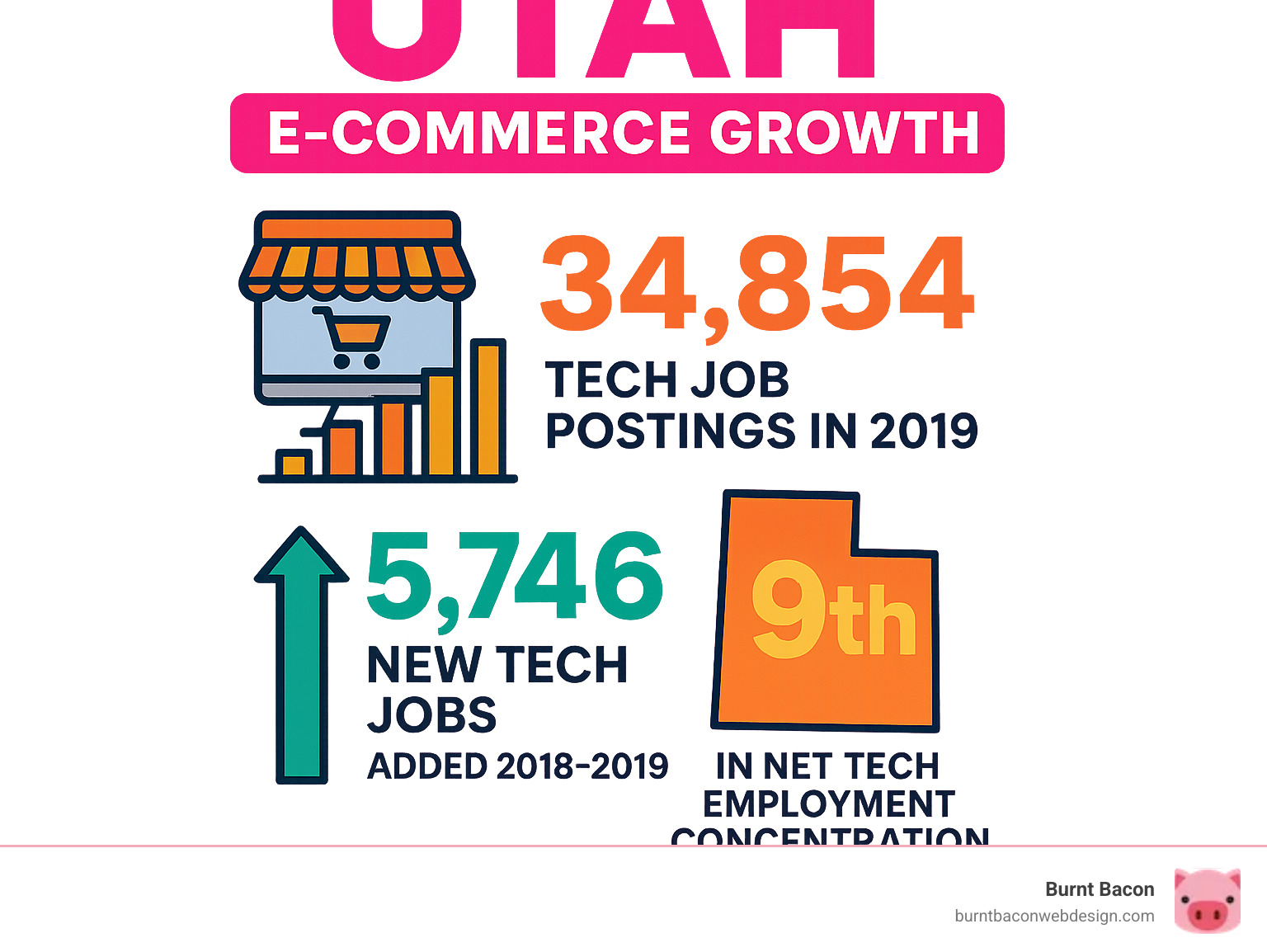 Infographic showing Utah's e-commerce growth statistics including 34,854 tech job postings in 2019, 5,746 new tech jobs added between 2018-2019, and Utah's ranking as 9th in net tech employment concentration according to CompTIA's CYBERSTATES 2020 report - ecommerce website design utah infographic Infographic showing Utah's e-commerce growth statistics including 34,854 tech job postings in 2019, 5,746 new tech jobs added between 2018-2019, and Utah's ranking as 9th in net tech employment concentration according to CompTIA's CYBERSTATES 2020 report - ecommerce website design utah infographic
