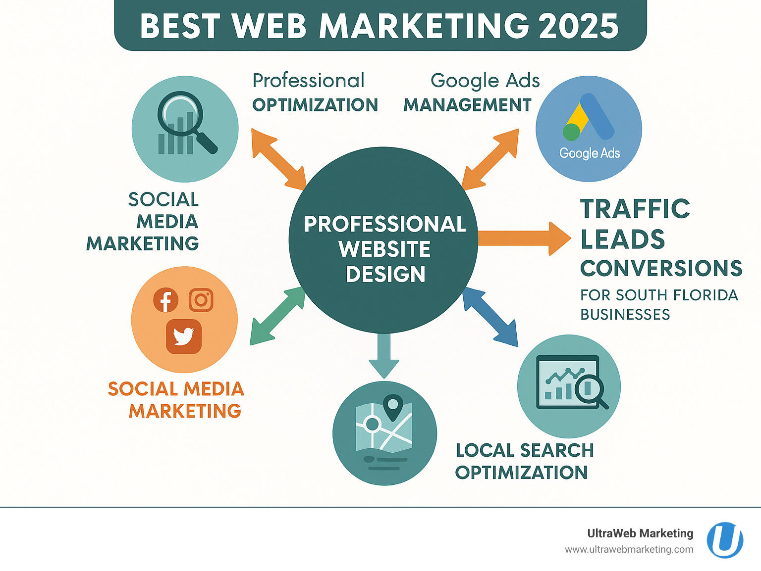 Comprehensive web marketing strategy infographic showing interconnected components: professional website design at the center, surrounded by SEO optimization, Google Ads management, social media marketing, local search optimization, and analytics tracking, with arrows showing how each element drives traffic, leads, and conversions for South Florida businesses - best web marketing infographic Comprehensive web marketing strategy infographic showing interconnected components: professional website design at the center, surrounded by SEO optimization, Google Ads management, social media marketing, local search optimization, and analytics tracking, with arrows showing how each element drives traffic, leads, and conversions for South Florida businesses - best web marketing infographic