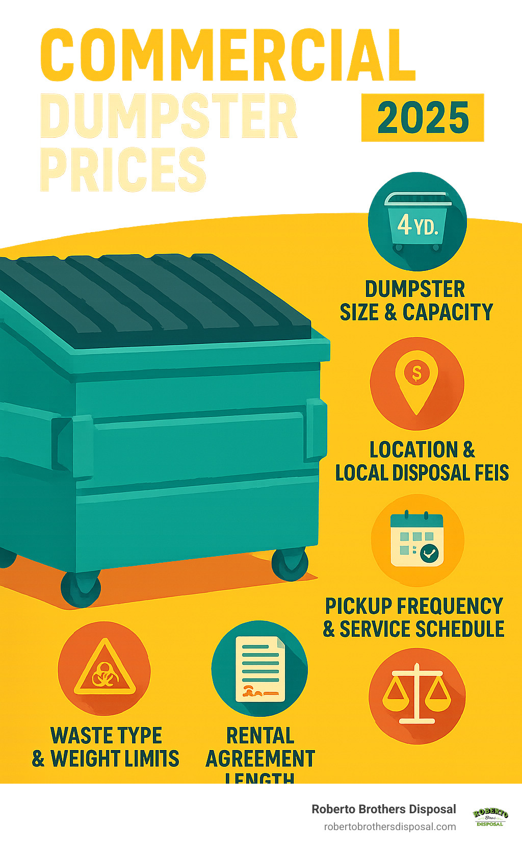 Infographic showing the 5 key factors that determine commercial dumpster prices: dumpster size and capacity, location and local disposal fees, pickup frequency and service schedule, rental agreement length, and waste type and weight limits - Commercial dumpster prices infographic 