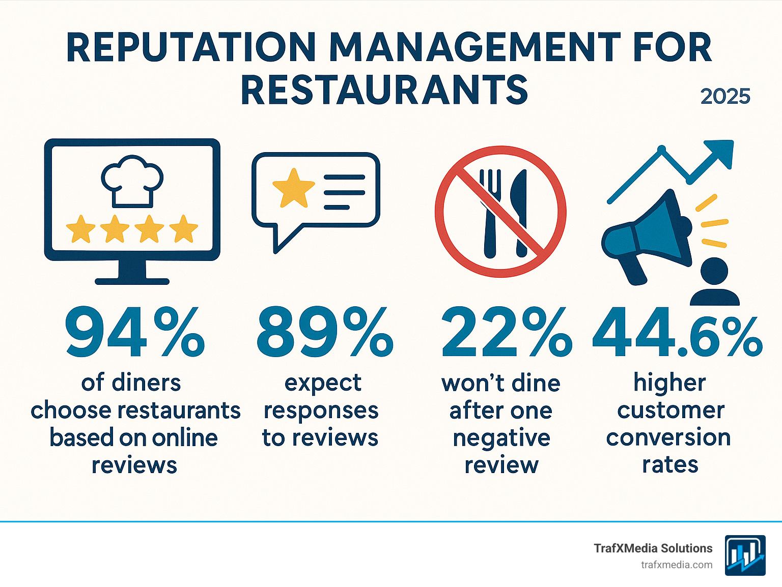 Infographic showing restaurant reputation management statistics: 94% of diners choose restaurants based on online reviews, 89% expect responses to reviews, 22% won't dine after one negative review, and businesses responding to reviews have 44.6% higher customer conversion rates - reputation management for restaurants infographic 