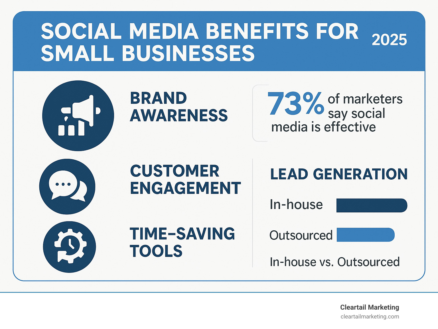 Infographic showing core benefits of social media for small businesses including brand awareness statistics showing 73% of marketers report effectiveness, customer engagement metrics, lead generation potential, time-saving advantages of management tools, and cost comparison between in-house versus outsourced social media management - affordable social media management services for small businesses infographic 