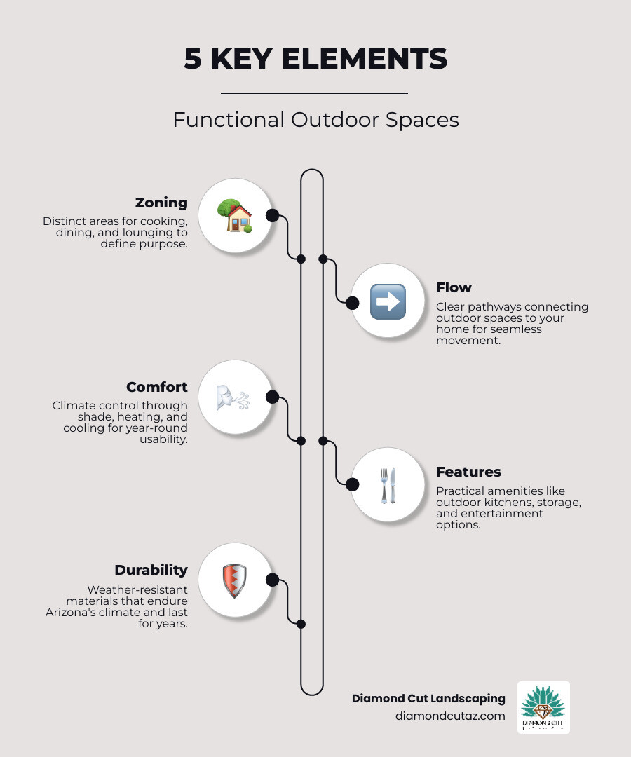 Infographic showing the 5 essential elements of functional outdoor spaces: 1) Zoning with cooking, dining and lounge areas, 2) Flow with clear pathways from house to yard, 3) Comfort featuring shade structures and climate control, 4) Features including outdoor kitchens and storage solutions, 5) Durability using weather-resistant materials for Arizona's climate - functional outdoor spaces infographic infographic-line-5-steps-neat_beige