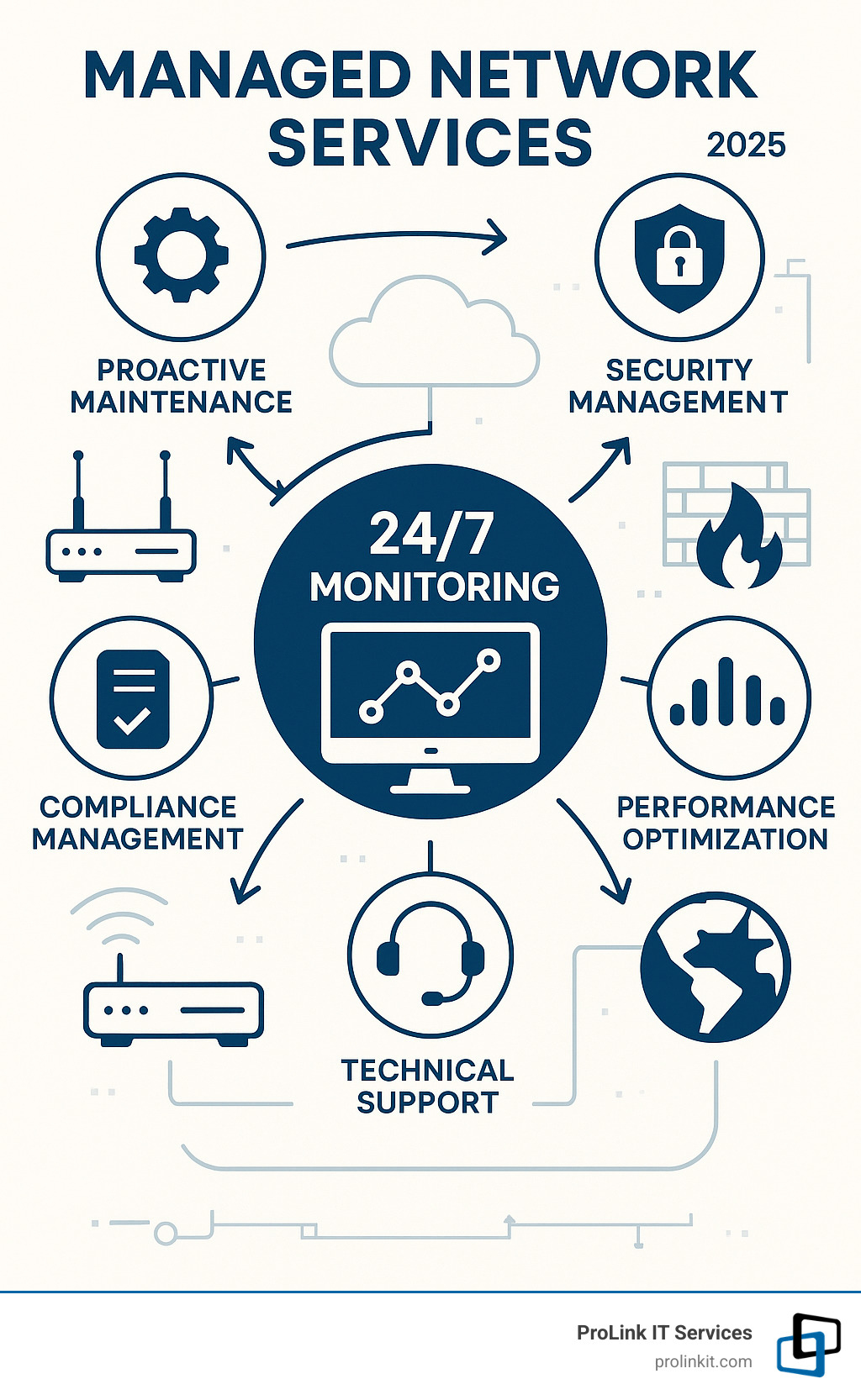 Infographic showing the core components of managed network services including 24/7 monitoring, proactive maintenance, security management, performance optimization, technical support, and compliance management with interconnected network devices and cloud resources - network management services infographic 