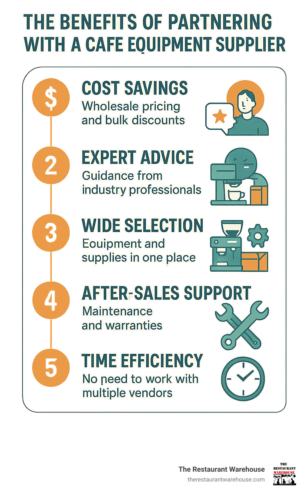 Infographic showing the 5 key benefits of partnering with a specialized cafe equipment supplier: Cost Savings through wholesale pricing and bulk discounts, Expert Advice from industry professionals, Wide Selection of equipment and supplies in one place, After-Sales Support including maintenance and warranties, and Time Efficiency by eliminating the need to work with multiple vendors - cafe equipment suppliers infographic Infographic showing the 5 key benefits of partnering with a specialized cafe equipment supplier: Cost Savings through wholesale pricing and bulk discounts, Expert Advice from industry professionals, Wide Selection of equipment and supplies in one place, After-Sales Support including maintenance and warranties, and Time Efficiency by eliminating the need to work with multiple vendors - cafe equipment suppliers infographic