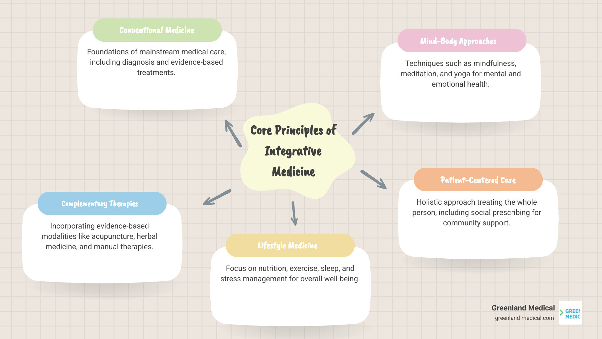 Infographic showing the core principles of Integrative Medicine: conventional medicine combined with evidence-based complementary therapies, lifestyle medicine including nutrition and stress management, mind-body approaches like mindfulness and meditation, patient-centered care focusing on the whole person, and social prescribing connecting patients to community resources - all working together in a collaborative healthcare model - integrative medicine course london infographic mindmap-5-items
