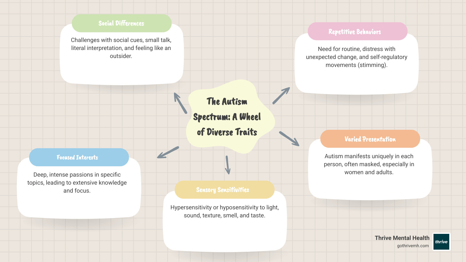 Infographic showing autism as a spectrum wheel with diverse traits including social communication differences, sensory processing variations, repetitive behaviors, and focused interests, emphasizing that autism presents differently in each person rather than as a linear scale from mild to severe - am i autistic infographic mindmap-5-items