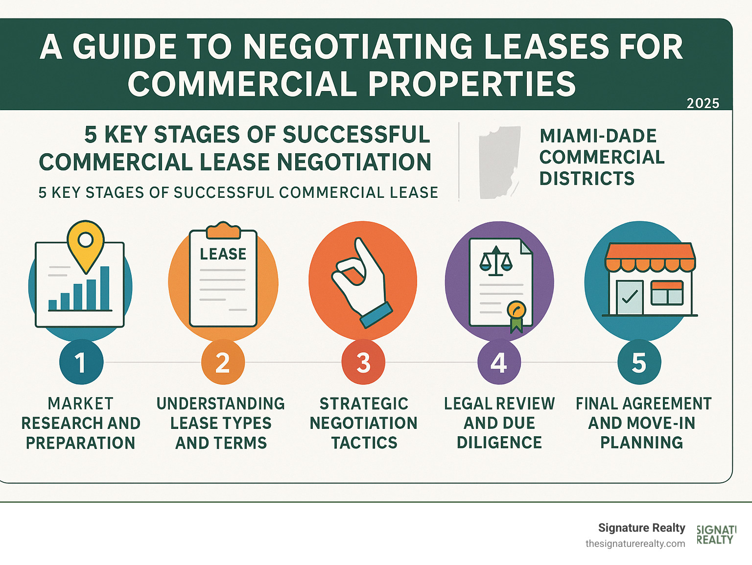 Infographic showing the 5 key stages of successful commercial lease negotiation: 1) Market Research and Preparation, 2) Understanding Lease Types and Terms, 3) Strategic Negotiation Tactics, 4) Legal Review and Due Diligence, 5) Final Agreement and Move-in Planning, with specific focus on Miami-Dade commercial districts - a guide to negotiating leases for commercial properties infographic 