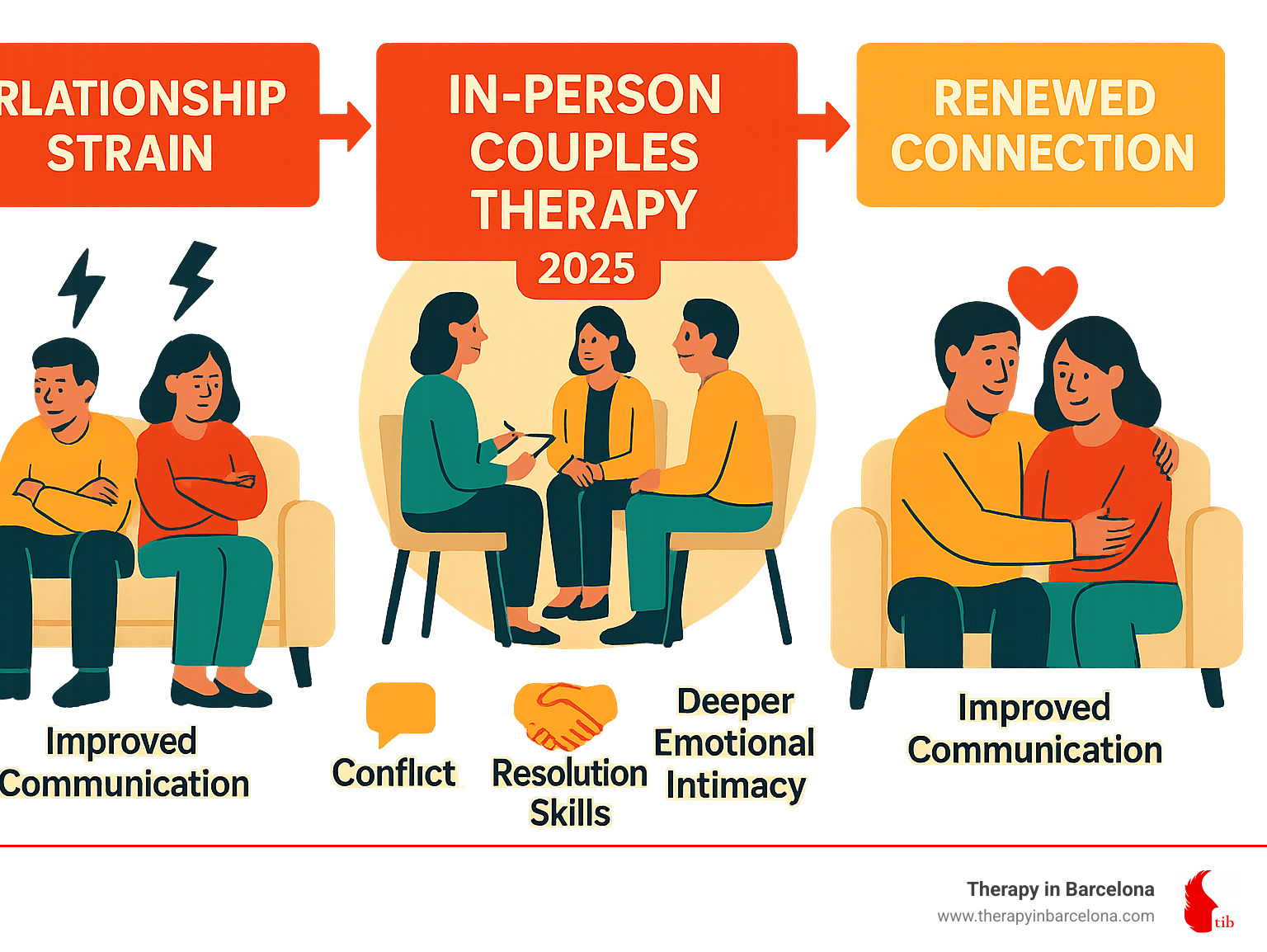 Infographic showing the journey from relationship strain to renewed connection through in-person couples therapy, highlighting key benefits like improved communication, conflict resolution skills, and deeper emotional intimacy - In-person couples therapy infographic 