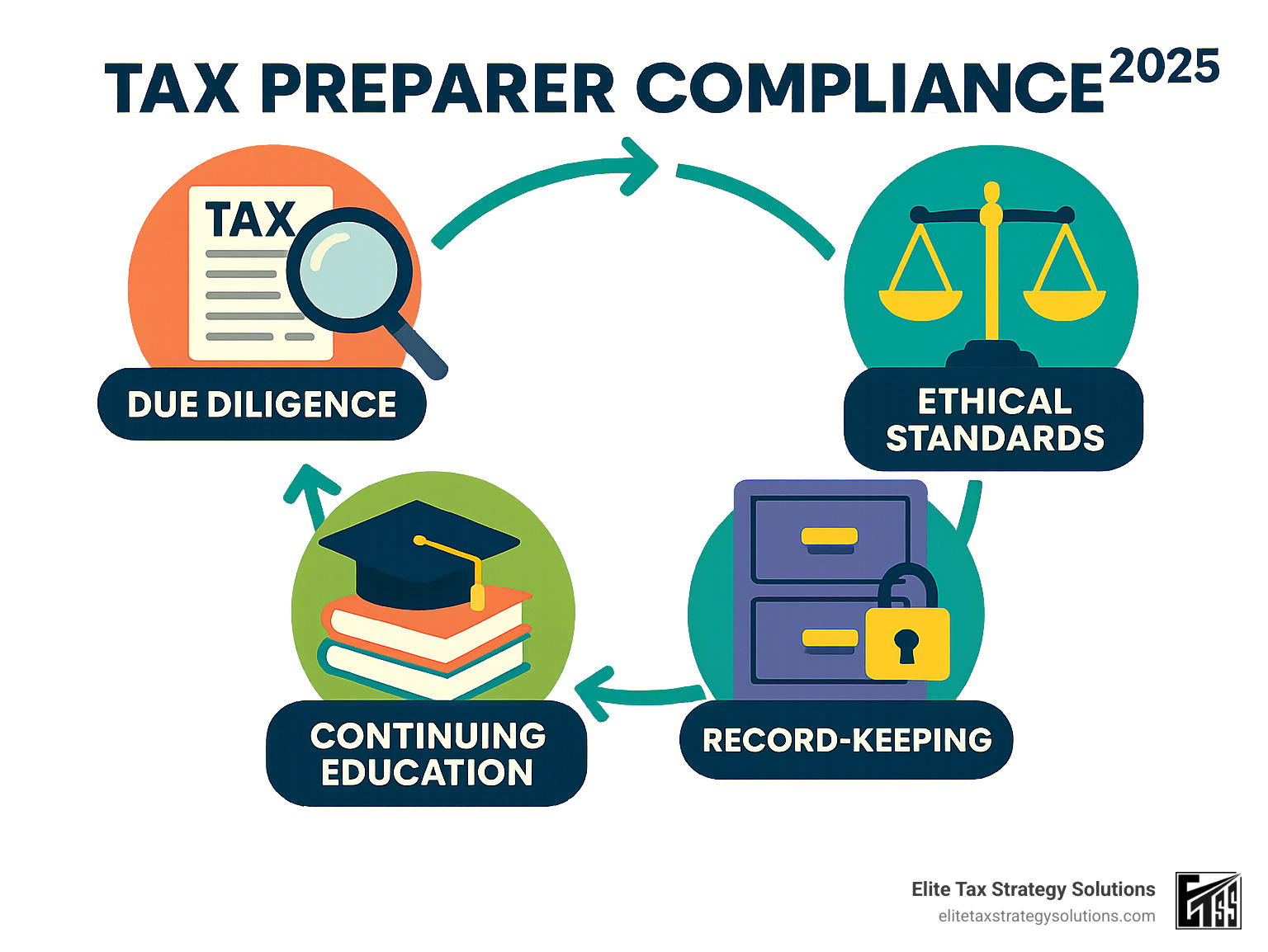 Infographic showing the four foundational pillars of tax preparer compliance: Due Diligence (represented by a magnifying glass over tax forms), Ethical Standards (scales of justice), Record-Keeping (filing cabinet with lock), and Continuing Education (books and graduation cap), with arrows connecting them in a circular flow to show their interconnected nature - tax preparer compliance infographic Infographic showing the four foundational pillars of tax preparer compliance: Due Diligence (represented by a magnifying glass over tax forms), Ethical Standards (scales of justice), Record-Keeping (filing cabinet with lock), and Continuing Education (books and graduation cap), with arrows connecting them in a circular flow to show their interconnected nature - tax preparer compliance infographic