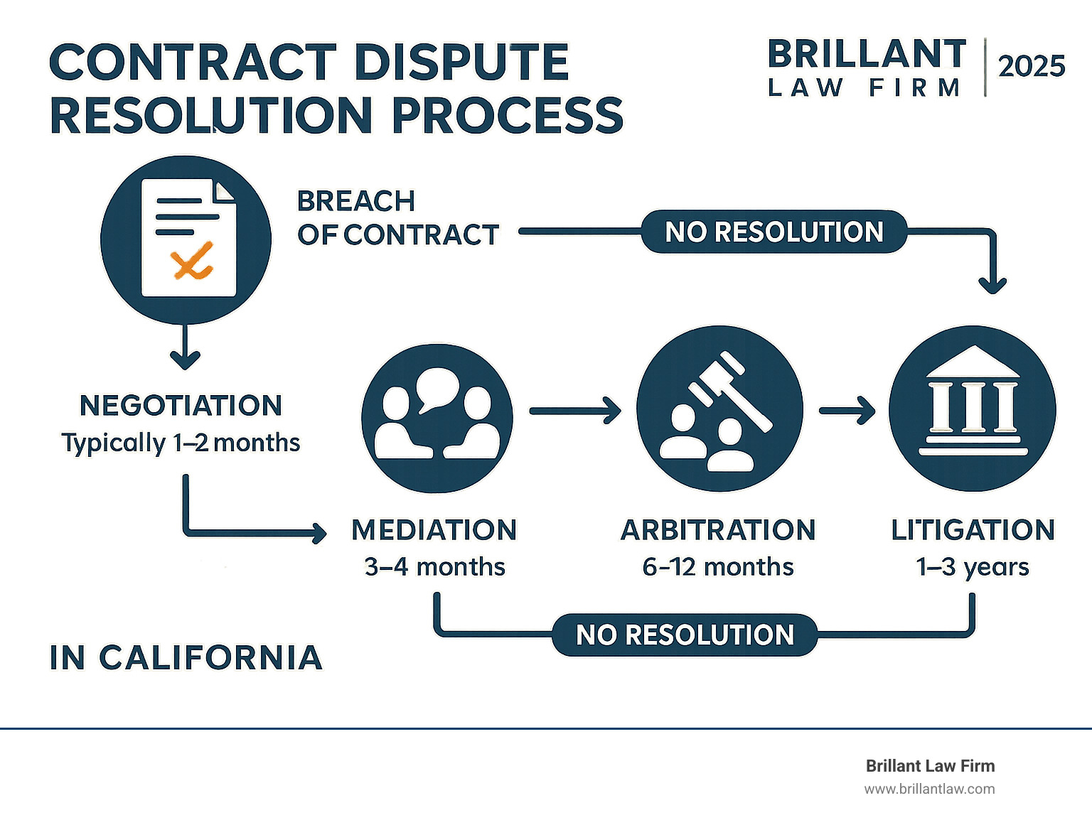 Infographic flowchart of the contract dispute resolution process in California, from breach to litigation. Infographic flowchart of the contract dispute resolution process in California, from breach to litigation.