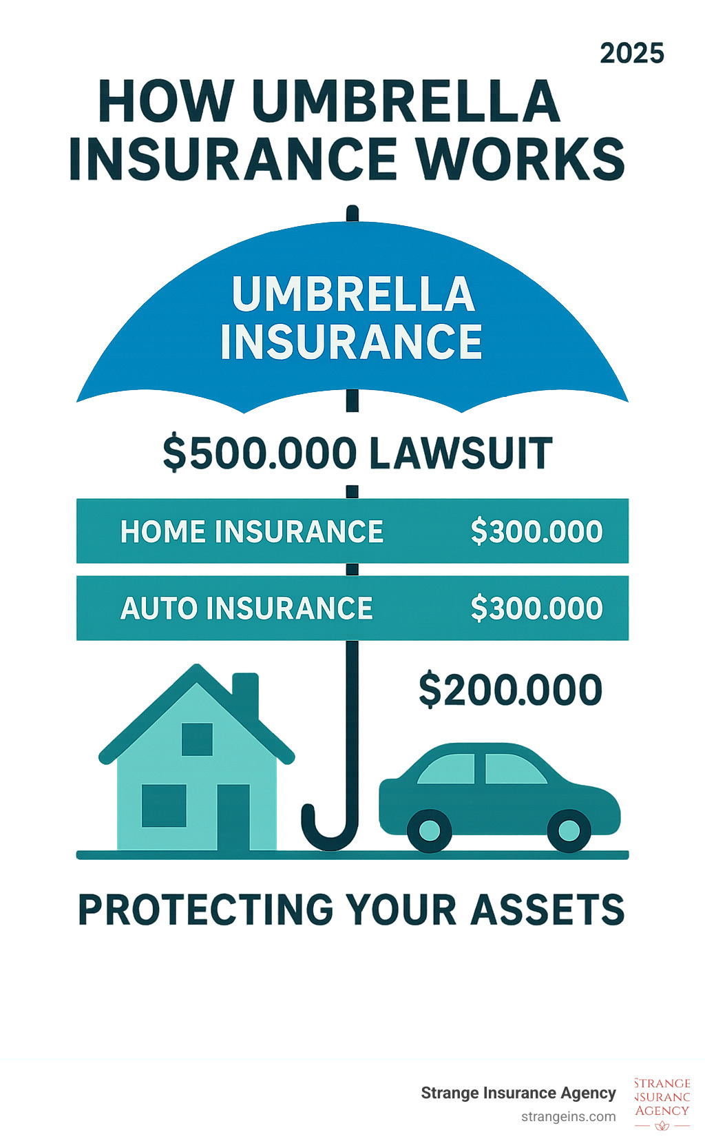 Infographic showing how umbrella insurance works as a protective layer above home and auto insurance policies, with a visual representation of a $500,000 lawsuit where home insurance covers $300,000 and home insurance covers $300,000 and umbrella insurance covers the remaining $200,000, protecting the policyholder's assets - best umbrella insurance infographic 