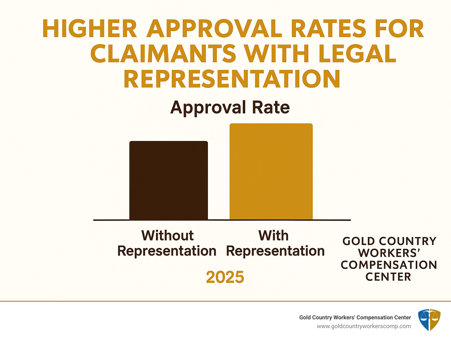 Chart showing higher approval rates for claimants with legal representation - disability attorney infographic 