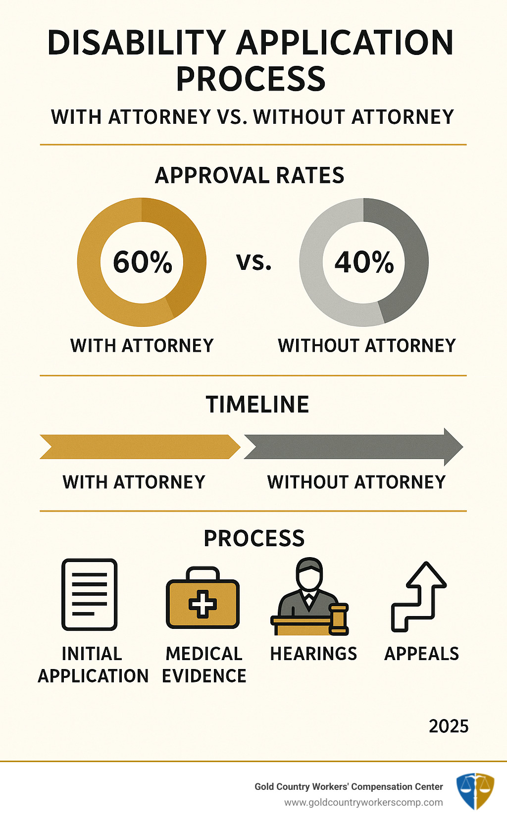 Infographic showing the disability application process with attorney vs without attorney, including approval rates, timeline differences, and key steps like initial application, medical evidence gathering, hearings, and appeals process - disability attorney infographic 