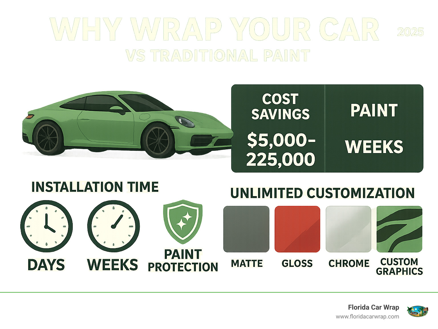 Infographic comparing car wrap benefits vs traditional paint showing cost savings of $5,000-$25,000, installation time difference of days vs weeks, paint protection features, and unlimited customization options including matte, gloss, chrome, and custom graphics - Why wrap your car infographic 
