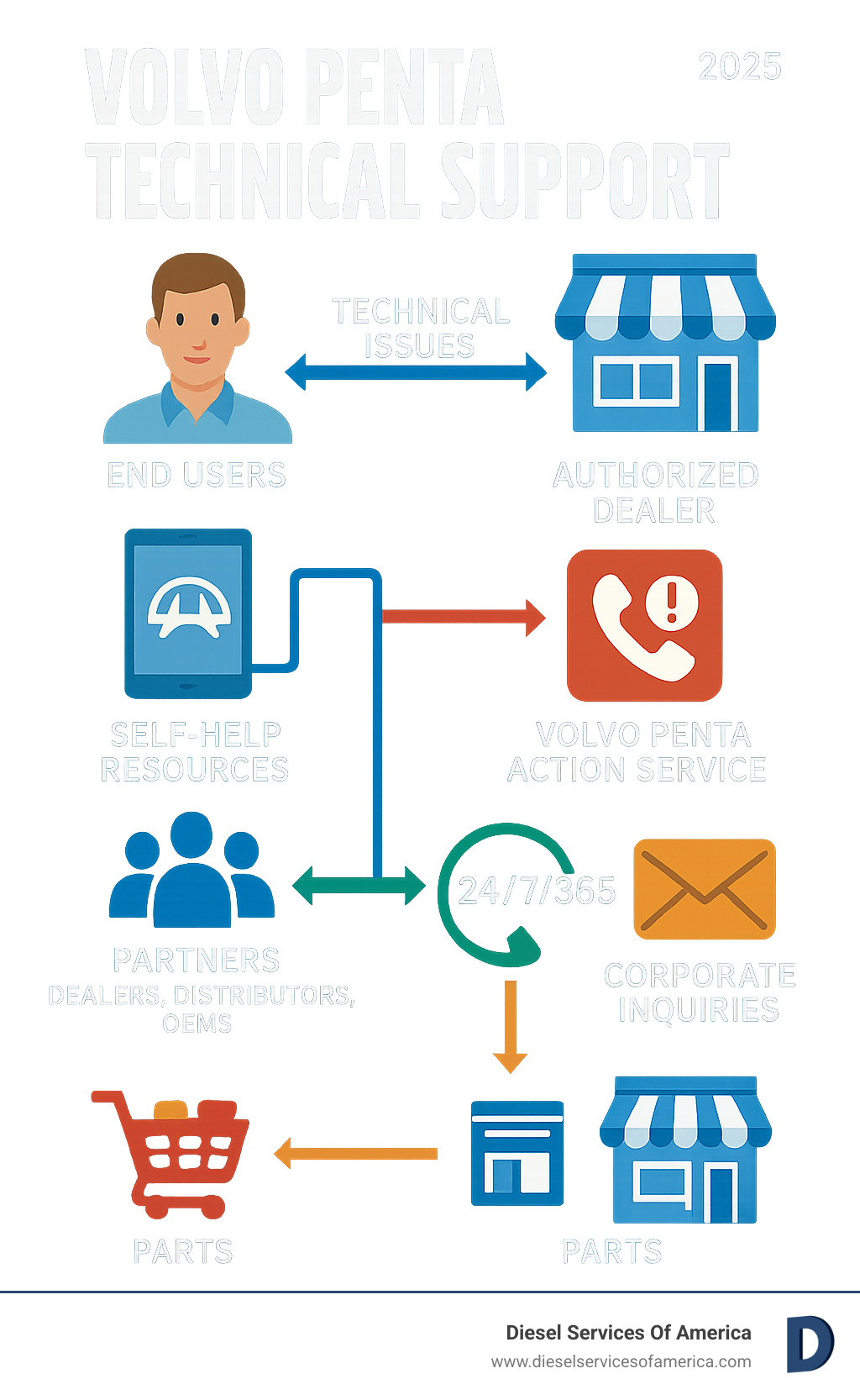 Infographic showing Volvo Penta technical support pathways: End-users access support through authorized dealers for technical issues, self-help resources like Volvo Penta Connect app and manuals for basic troubleshooting, and Volvo Penta Action Service for emergencies. Partners including dealers, distributors and OEMs have access to 24/7/365 technical support hotline with direct expert access. Corporate inquiries go through official contact forms while parts can be purchased through the webshop or dealers. - Volvo Penta technical support infographic 
