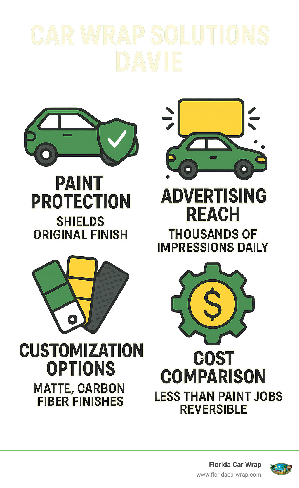 Infographic showing key benefits of vehicle wraps in Davie: paint protection shields original finish, advertising reach generates thousands of daily impressions, customization options include matte and carbon fiber finishes, and cost comparison shows wraps cost less than quality paint jobs while offering reversibility - car wrap solutions davie infographic 