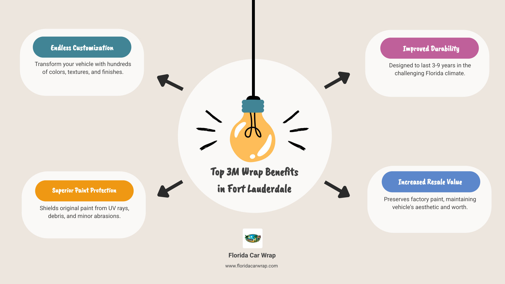 Infographic showing 3M wrap benefits: Endless Customization with hundreds of colors and finishes, Superior Paint Protection from UV rays and debris, Improved Durability lasting 3-9 years in Florida climate, and Increased Resale Value by preserving original paint - 3M Wraps Fort Lauderdale infographic brainstorm-4-items