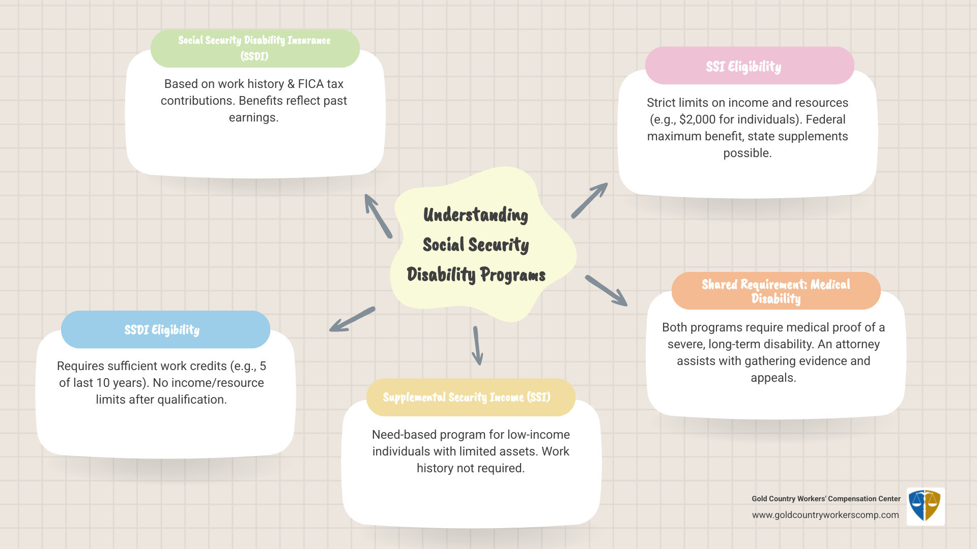 Infographic comparing Social Security Disability Insurance (SSDI) and Supplemental Security Income (SSI) programs, showing SSDI requires work history and FICA tax contributions while SSI is need-based with income and resource limits, different eligibility criteria, benefit amounts, and application processes - social security attorney roseville ca infographic mindmap-5-items