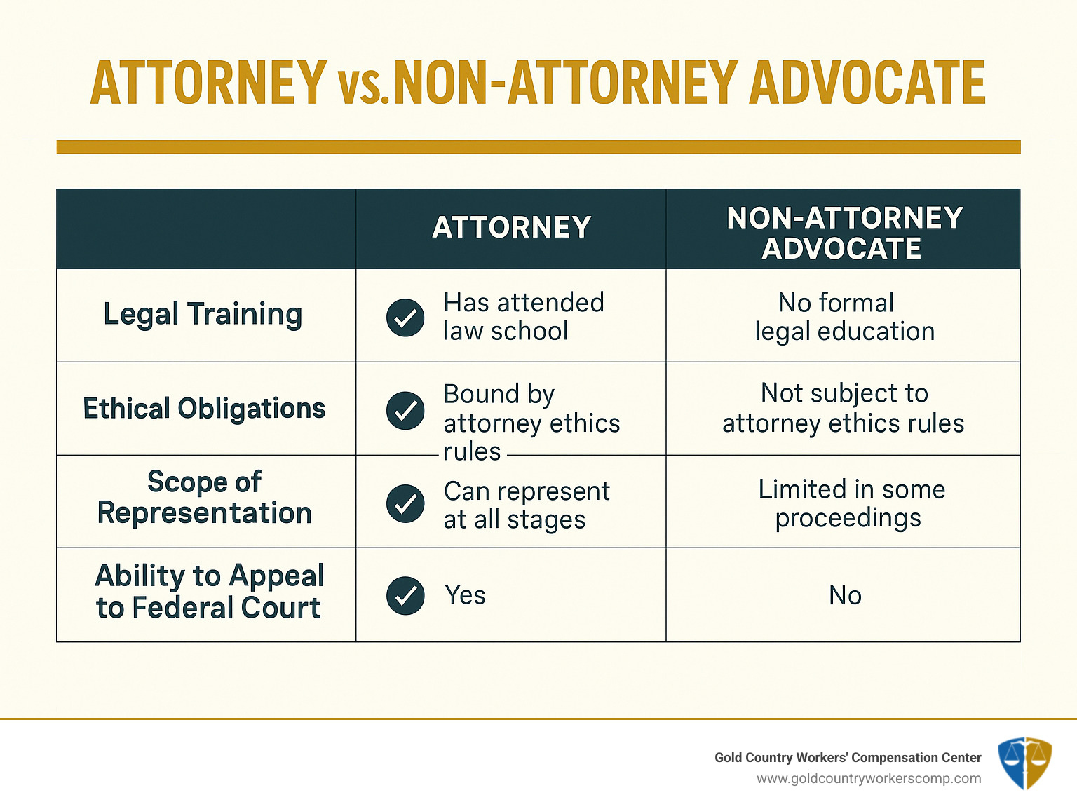 Table comparing the roles and capabilities of an Attorney vs. a Non-Attorney Advocate, highlighting differences in legal training, ethical obligations, scope of representation, and ability to appeal to federal court - social security attorney roseville ca infographic 