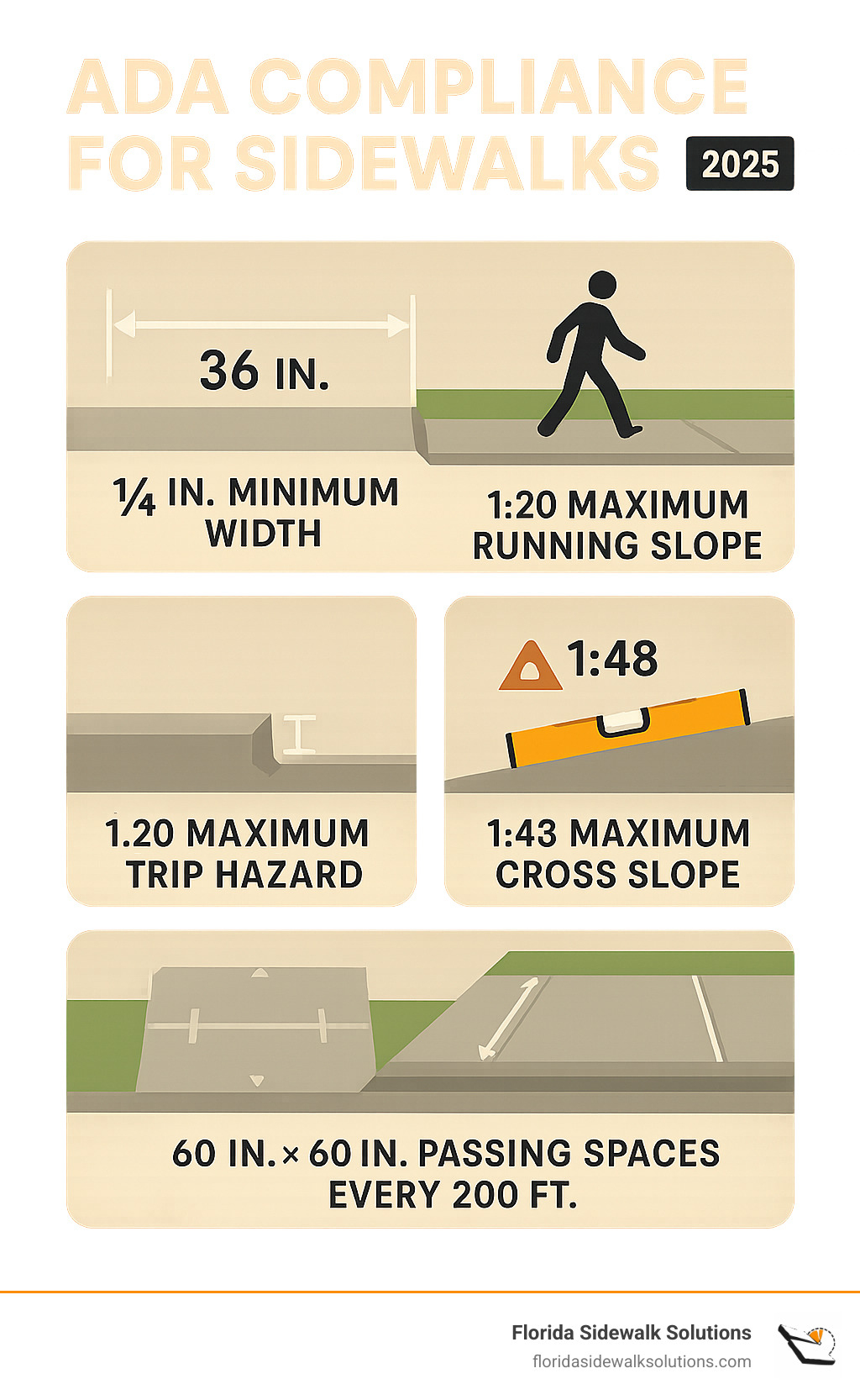 Infographic showing the 5 key ADA sidewalk compliance measurements: 36 inch minimum width, 1/4 inch maximum vertical rise for trip hazards, 1:20 maximum running slope, 1:48 maximum cross slope, and 60 inch by 60 inch passing spaces required every 200 feet on narrow sidewalks - ADA compliance for sidewalks infographic 