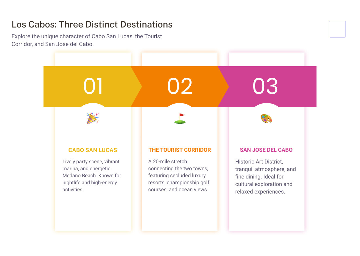 Detailed infographic showing the geography of Los Cabos with three distinct areas: energetic Cabo San Lucas with marina and nightlife icons, the luxury resort corridor with golf and spa symbols, and peaceful San Jose del Cabo with art gallery and historic church illustrations, connected by a coastal highway - best hotels in cabo san lucas mexico infographic pillar-3-steps