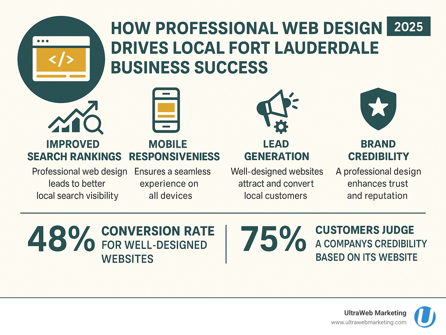 Infographic showing how professional web design drives local Fort Lauderdale business success through improved search rankings, mobile responsiveness, lead generation, and brand credibility with statistics on conversion rates and customer trust - web design company fort lauderdale infographic 