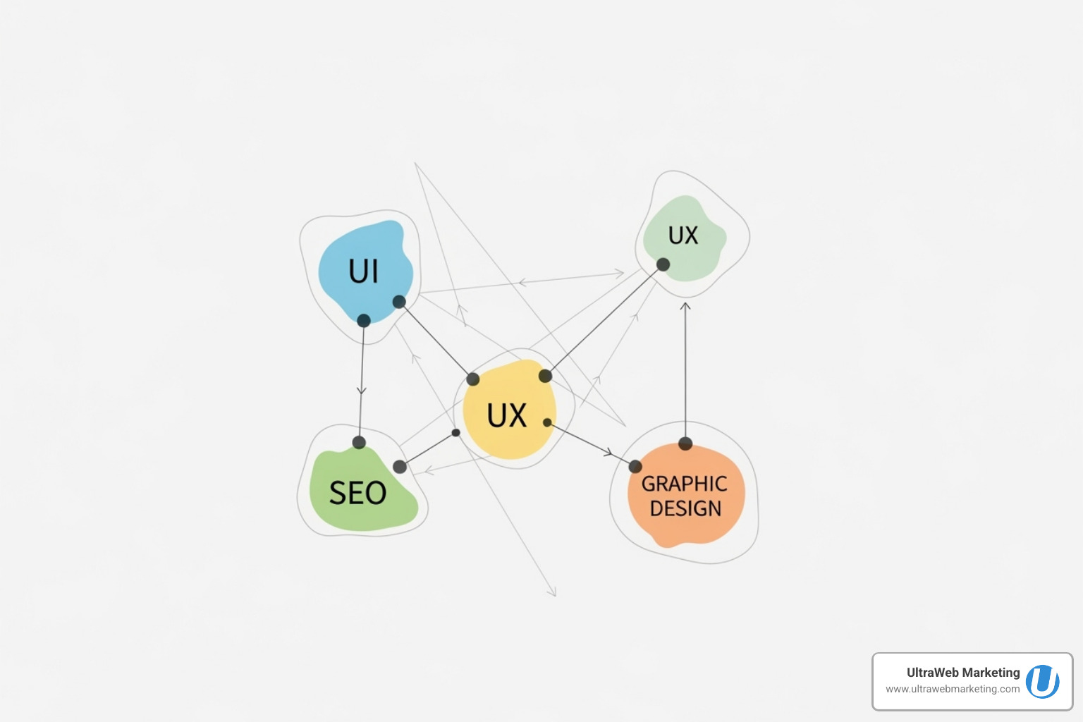 flowchart showing how UI, UX, SEO, and Graphic Design connect - Web Design flowchart showing how UI, UX, SEO, and Graphic Design connect - Web Design