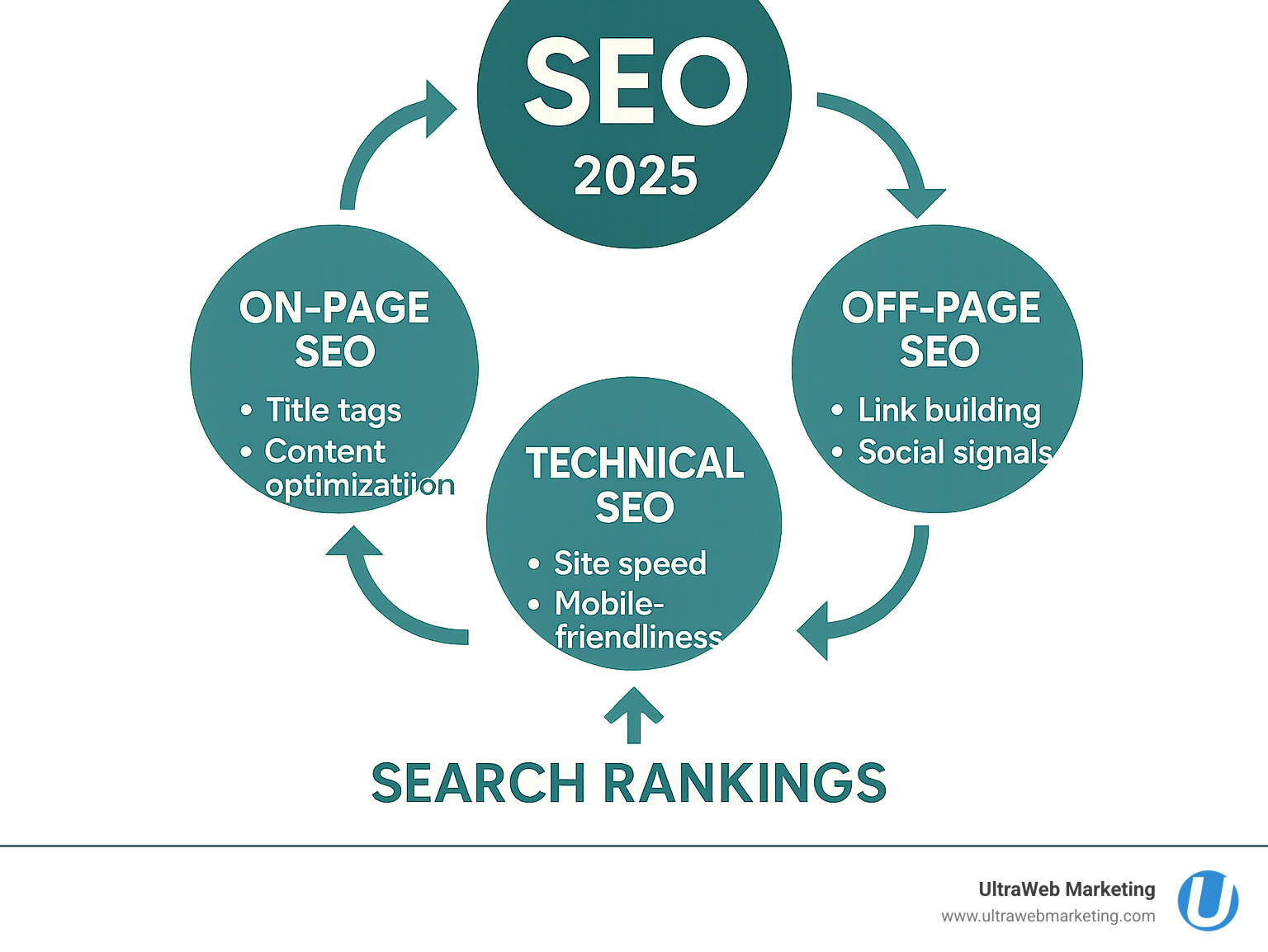 Comprehensive infographic showing the three core pillars of SEO: On-Page optimization including title tags and content optimization, Off-Page optimization featuring link building and social signals, and Technical SEO covering site speed and mobile responsiveness, with arrows showing how these elements work together to improve search rankings - search engine optimization agency infographic Comprehensive infographic showing the three core pillars of SEO: On-Page optimization including title tags and content optimization, Off-Page optimization featuring link building and social signals, and Technical SEO covering site speed and mobile responsiveness, with arrows showing how these elements work together to improve search rankings - search engine optimization agency infographic