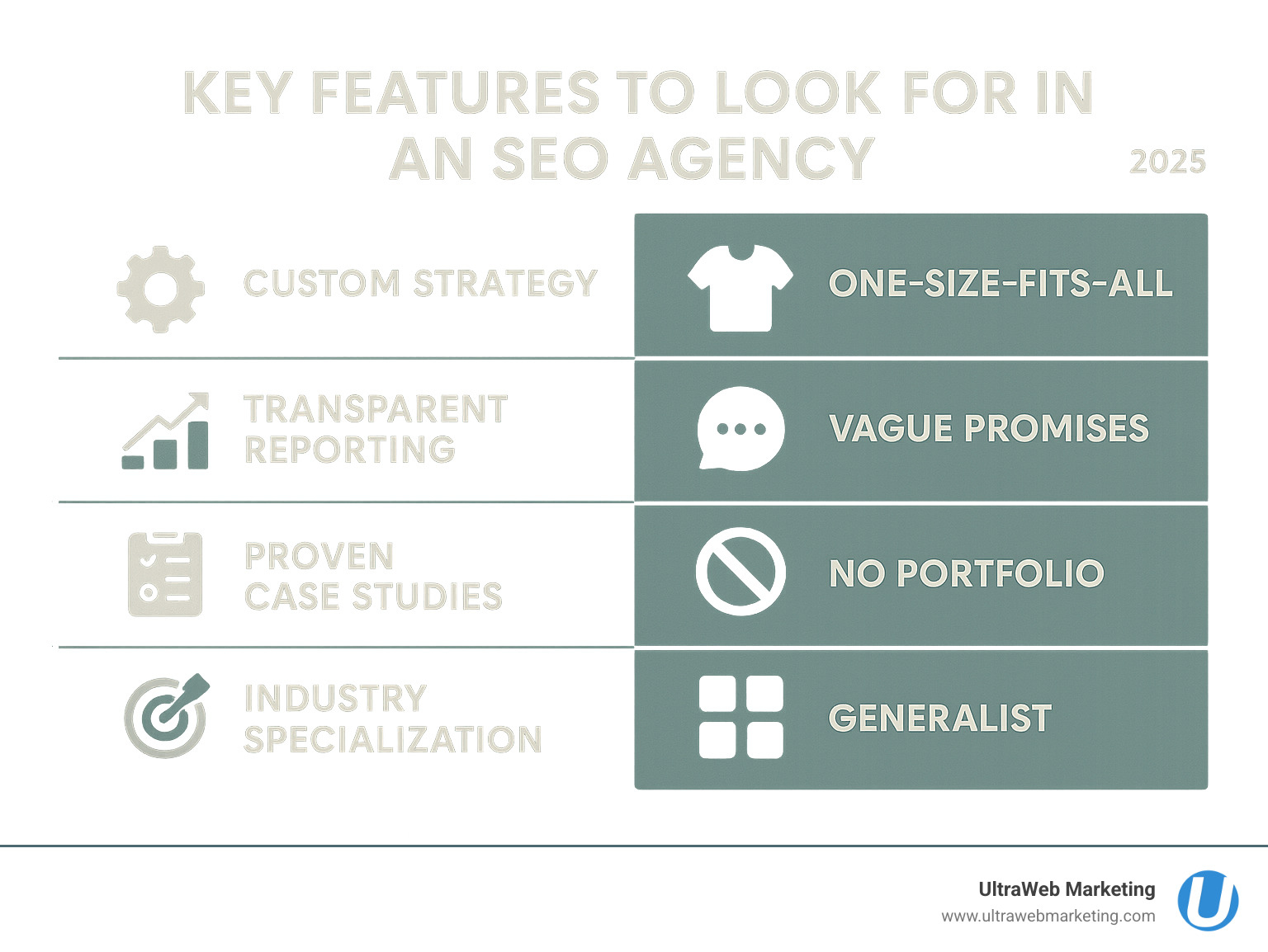 Table comparing key features to look for in an SEO agency including custom strategy vs. one-size-fits-all, transparent reporting vs. vague promises, proven case studies vs. no portfolio, and industry specialization vs. generalist - search engine optimization agency infographic Table comparing key features to look for in an SEO agency including custom strategy vs. one-size-fits-all, transparent reporting vs. vague promises, proven case studies vs. no portfolio, and industry specialization vs. generalist - search engine optimization agency infographic