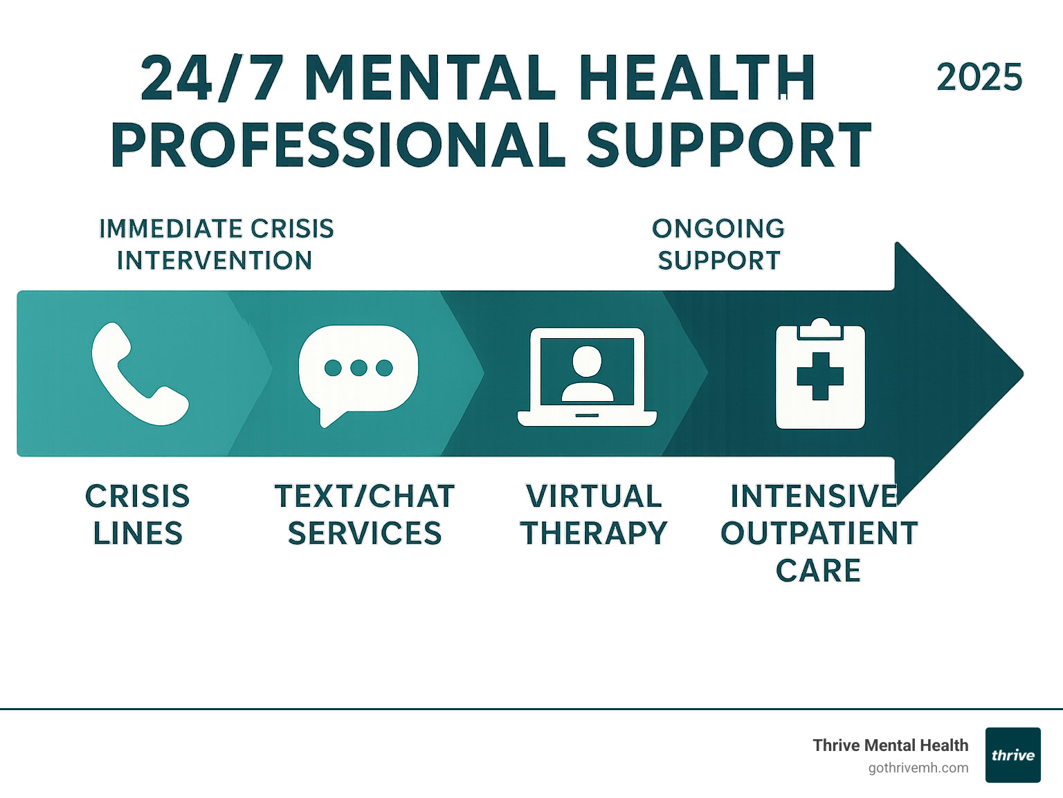 Infographic showing the spectrum of 24/7 mental health support options from immediate crisis intervention through text and phone lines to ongoing virtual therapy programs and intensive outpatient care - 24/7 mental health professional support infographic 