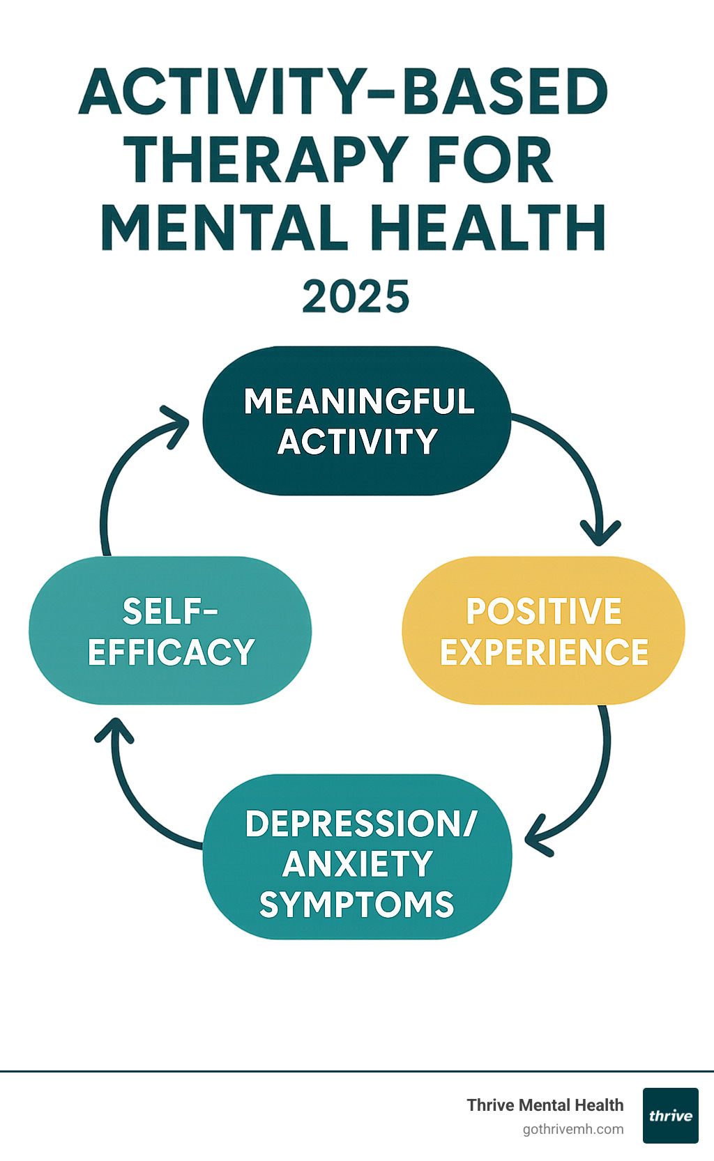 Infographic showing the cycle: Meaningful Activity leads to Positive Experience, which builds Self-Efficacy, which reduces Depression/Anxiety symptoms, which increases Motivation to engage in more Meaningful Activities - activity based therapy mental health infographic 