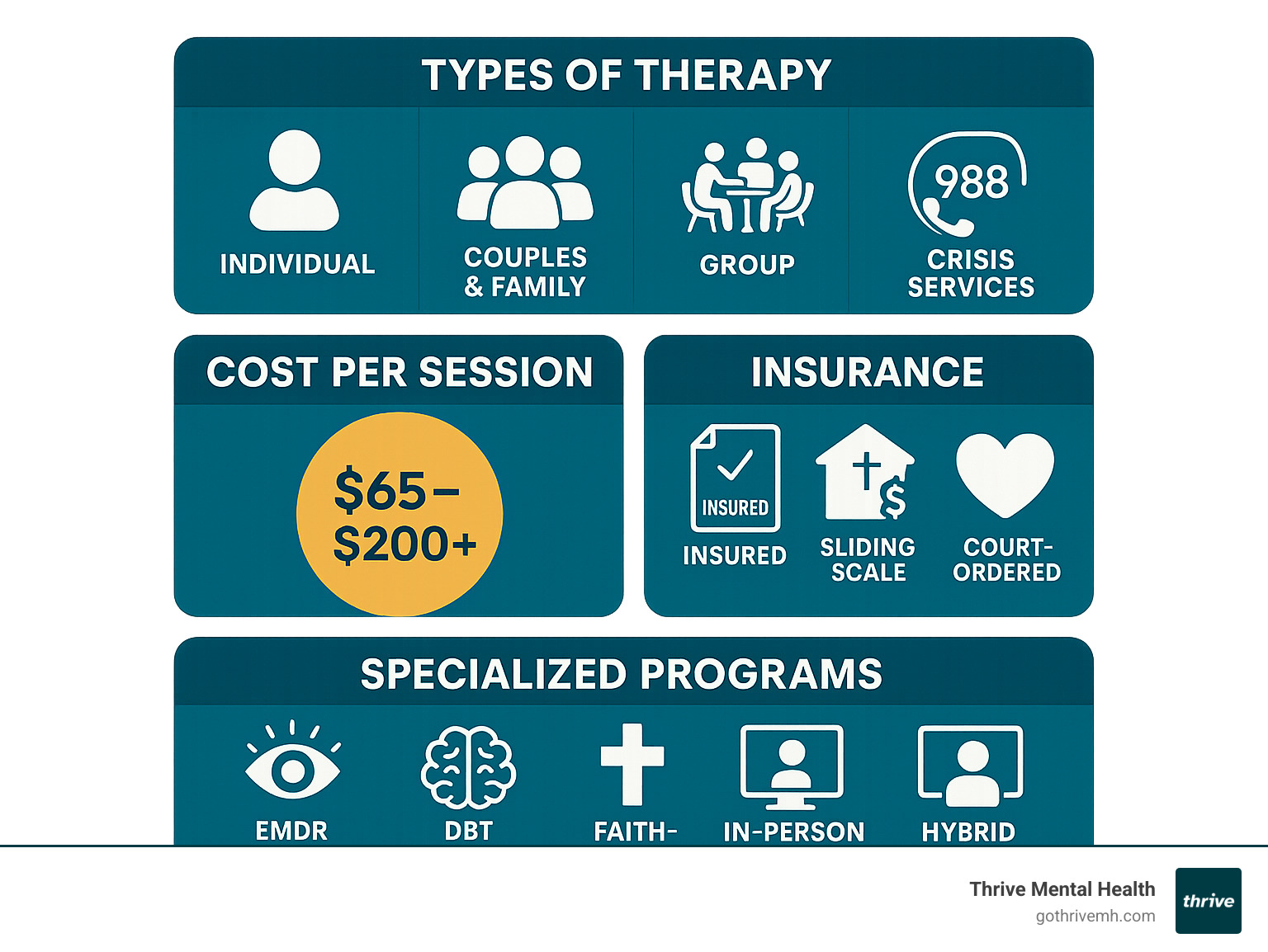 Comprehensive overview of Central Florida mental health resources showing types of therapy, cost ranges, insurance options, crisis resources, and specialized programs available to residents - Central Florida counseling services infographic 