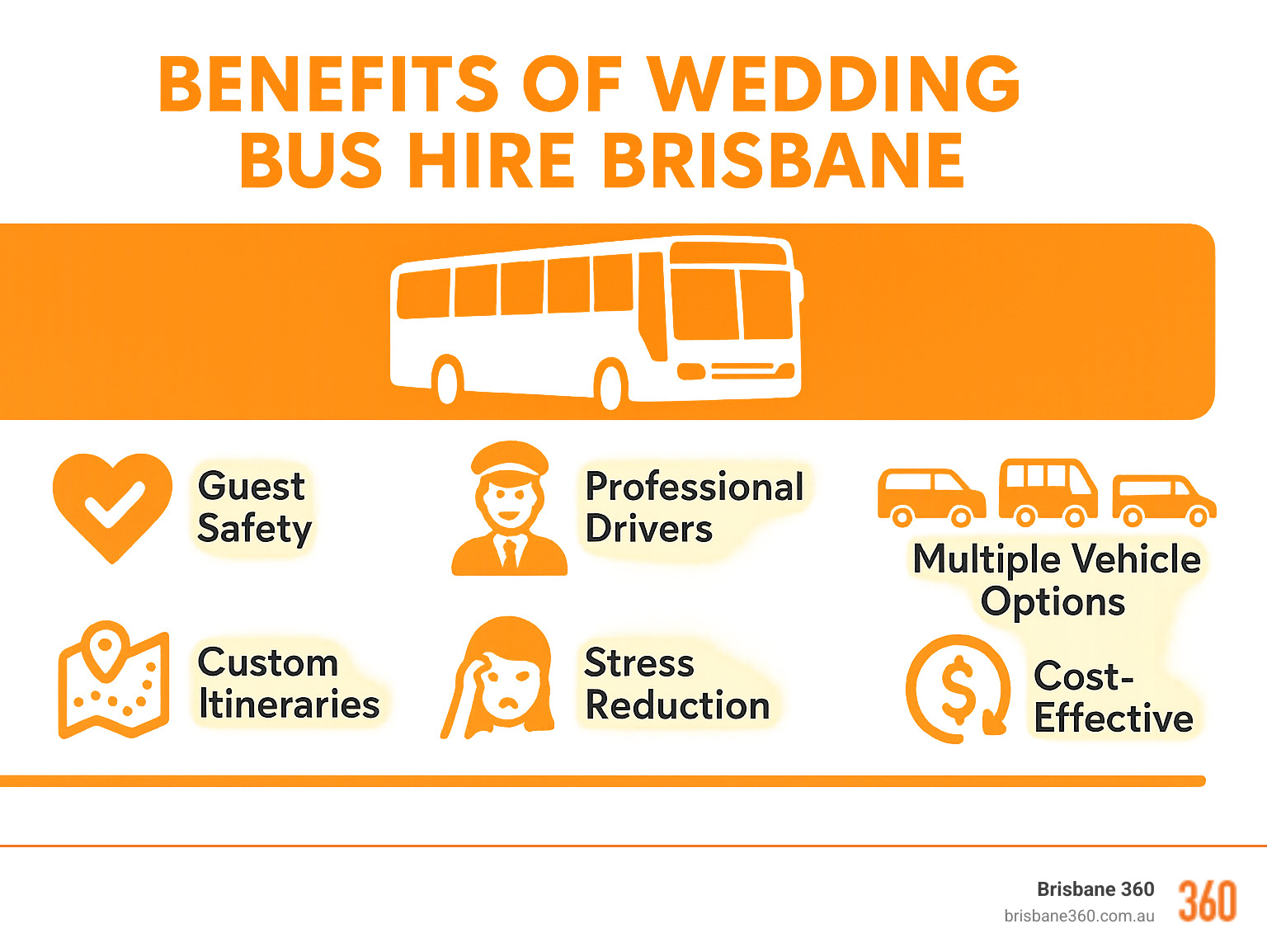 Benefits of wedding bus hire Brisbane including guest safety, professional drivers, multiple vehicle options, custom itineraries, stress reduction, and cost-effective group transport - wedding bus hire Brisbane infographic 