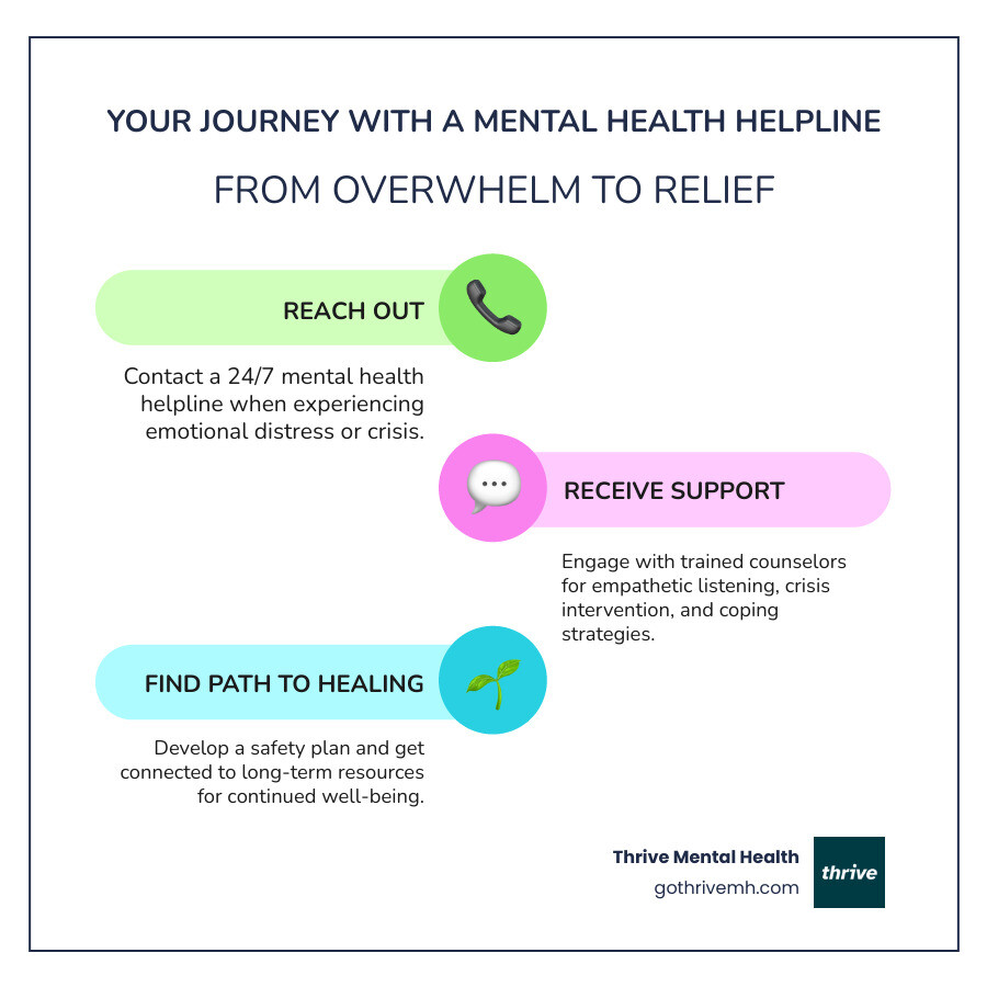 Infographic showing the journey from mental health crisis to relief: Person feeling overwhelmed contacts helpline, speaks with trained counselor, receives immediate support and coping strategies, develops safety plan, and connects to ongoing resources - 24 hour mental health helpline infographic infographic-line-3-steps-colors